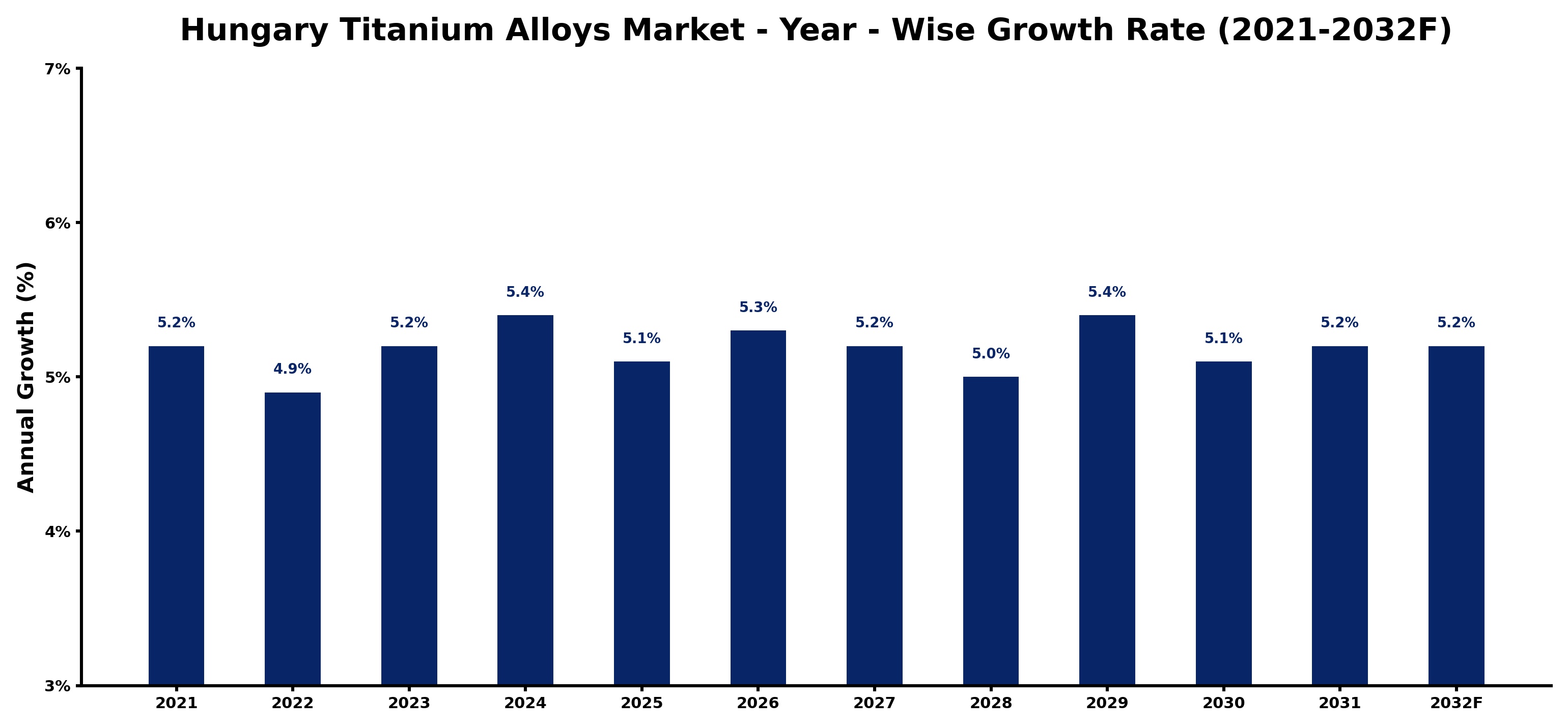 Hungary Titanium Alloys Market Year-wise Growth Rate and Key Drivers