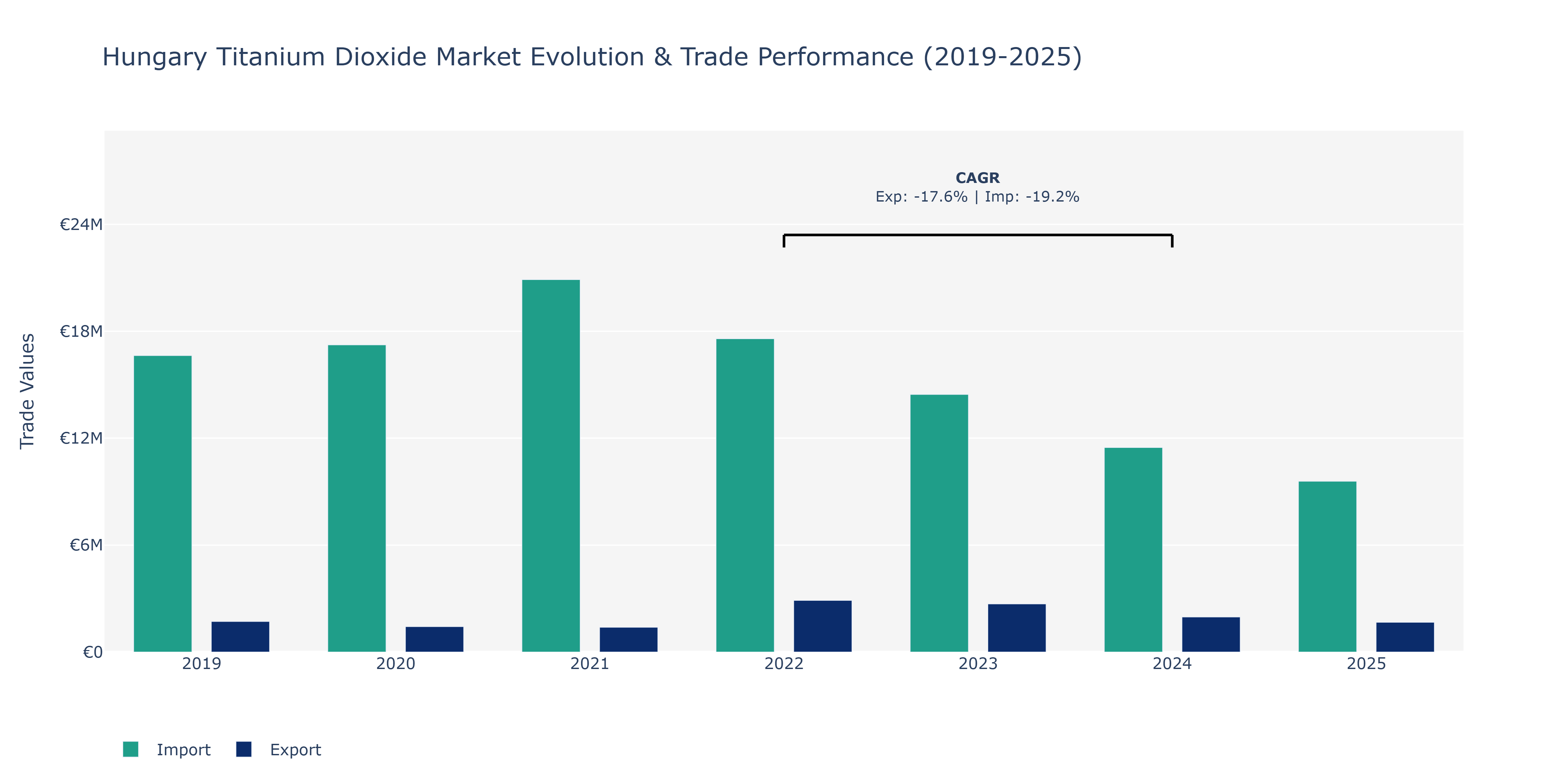 Hungary Titanium Dioxide Market: Production & Trade Performance (2019-2025)