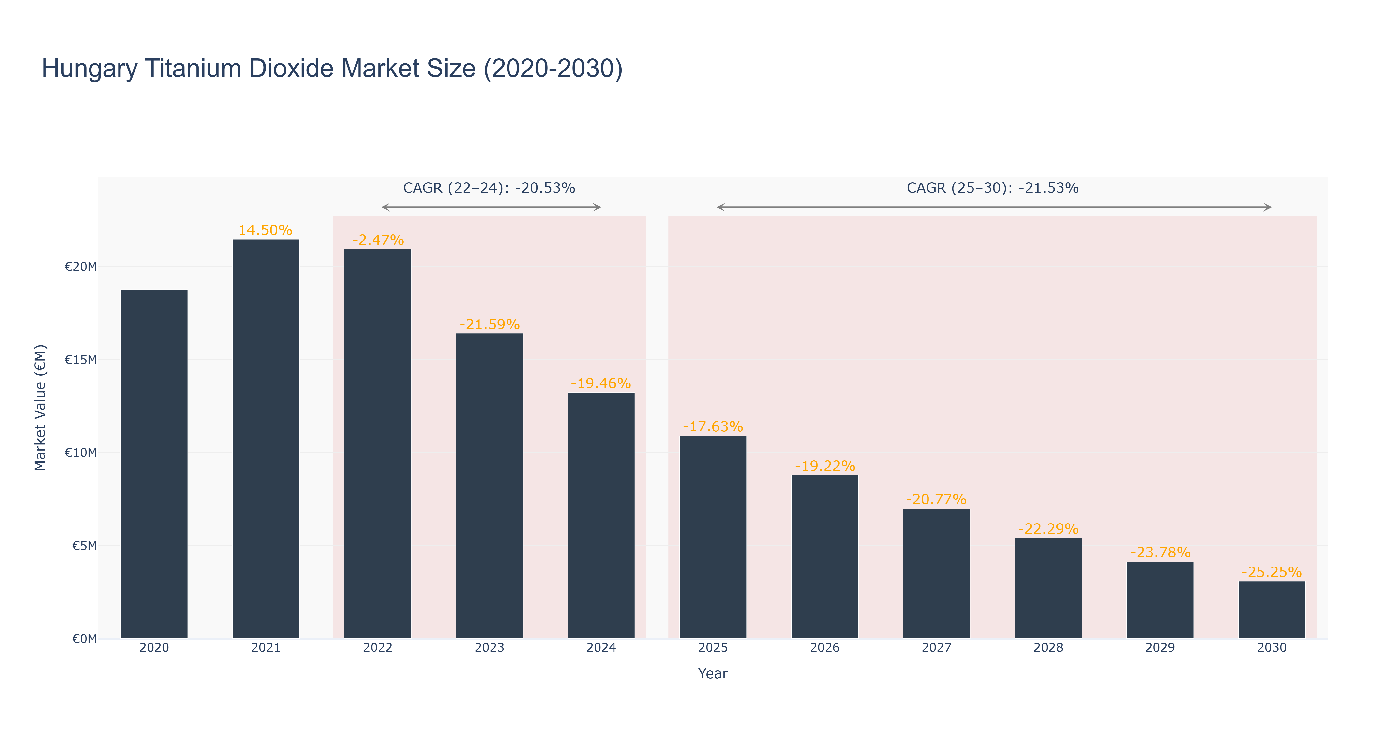 Hungary Titanium Dioxide Market Size (2020-2030)