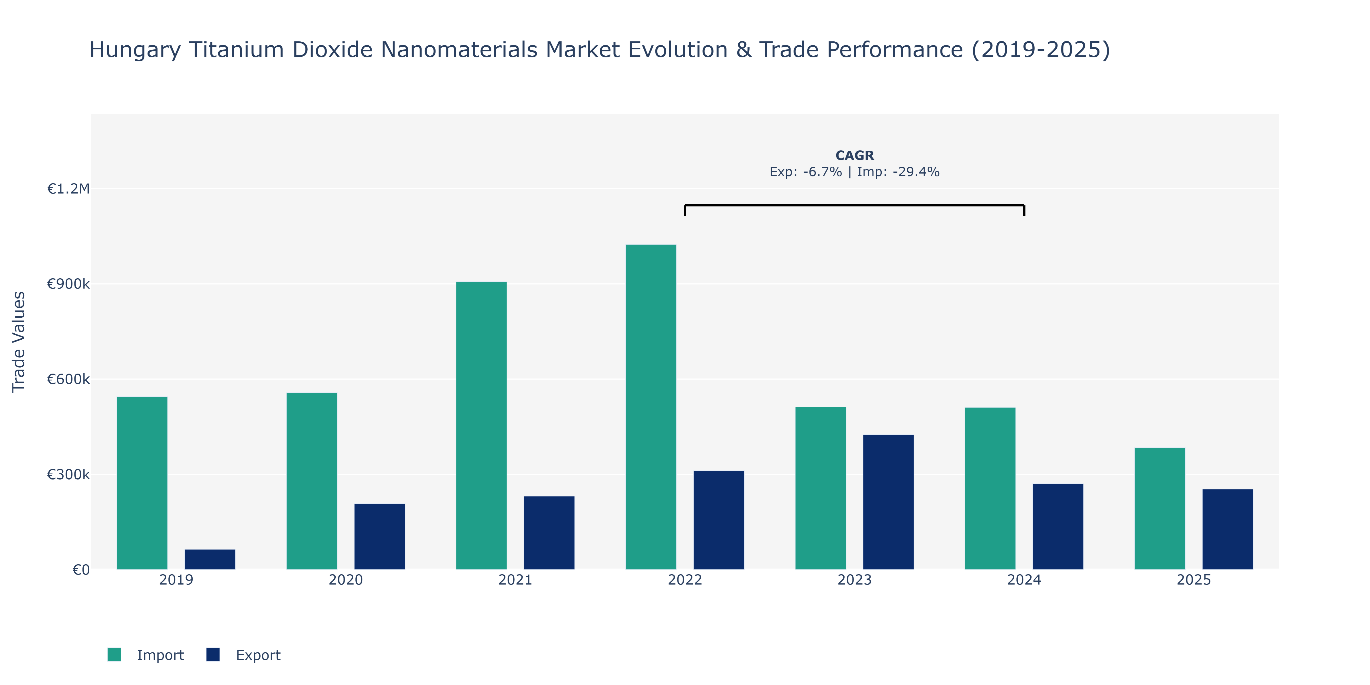 Hungary Titanium Dioxide Nanomaterials Market: Production & Trade Performance (2019-2025)
