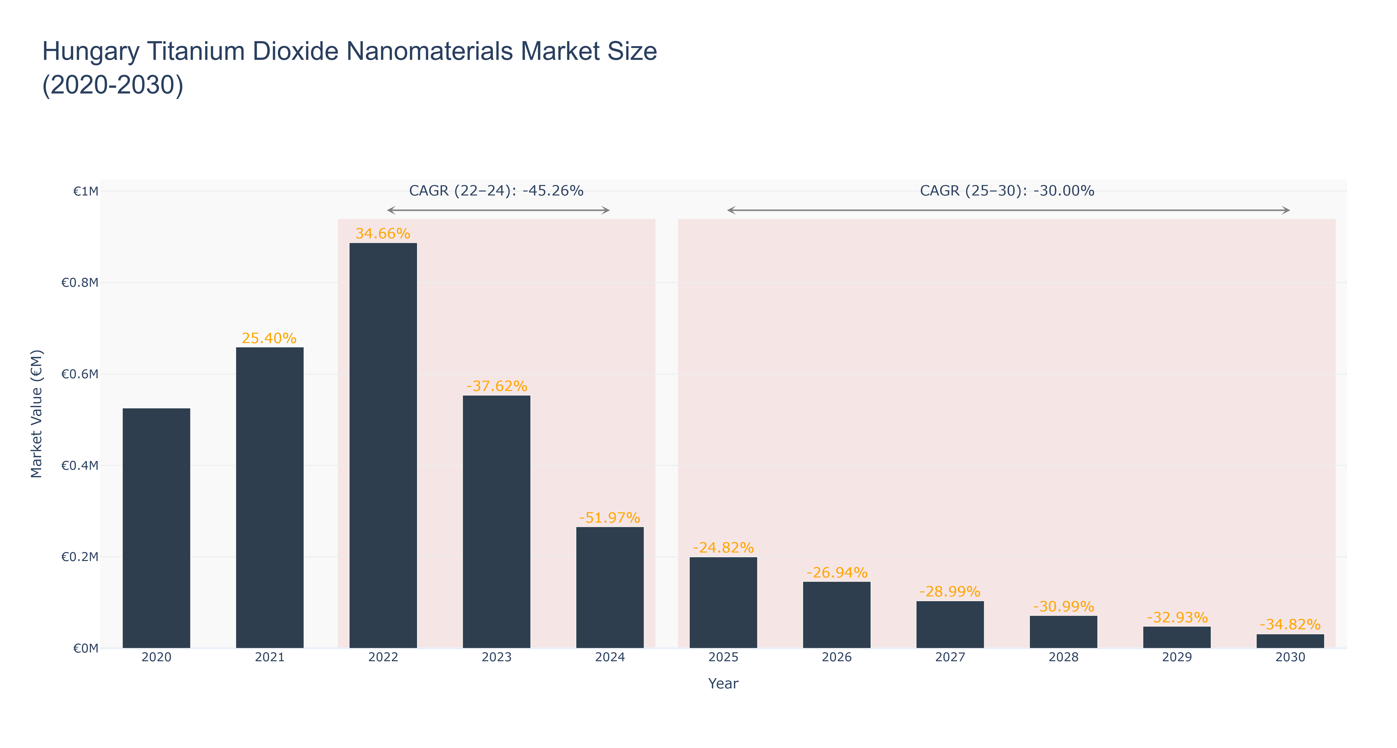 Hungary Titanium Dioxide Nanomaterials Market Size (2020-2030)