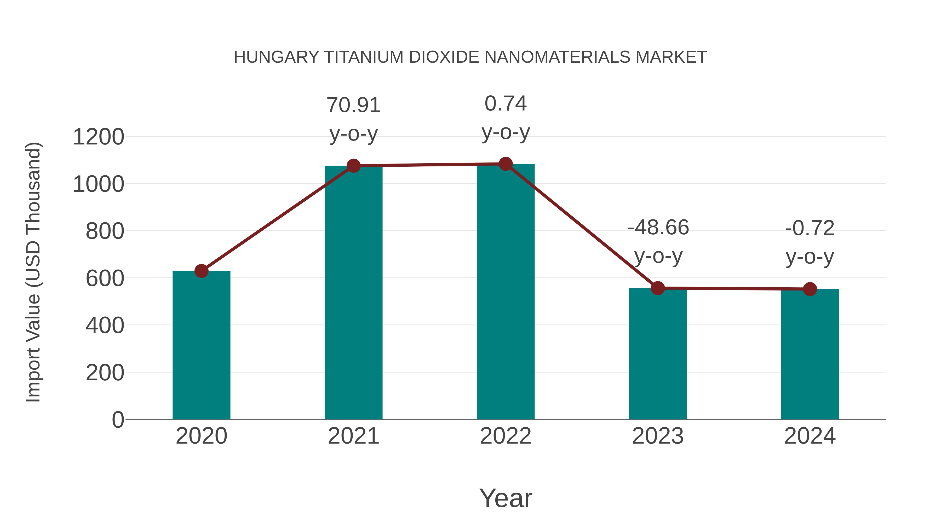 Hungary Titanium Dioxide Nanomaterials Market: Import Trend Analysis
