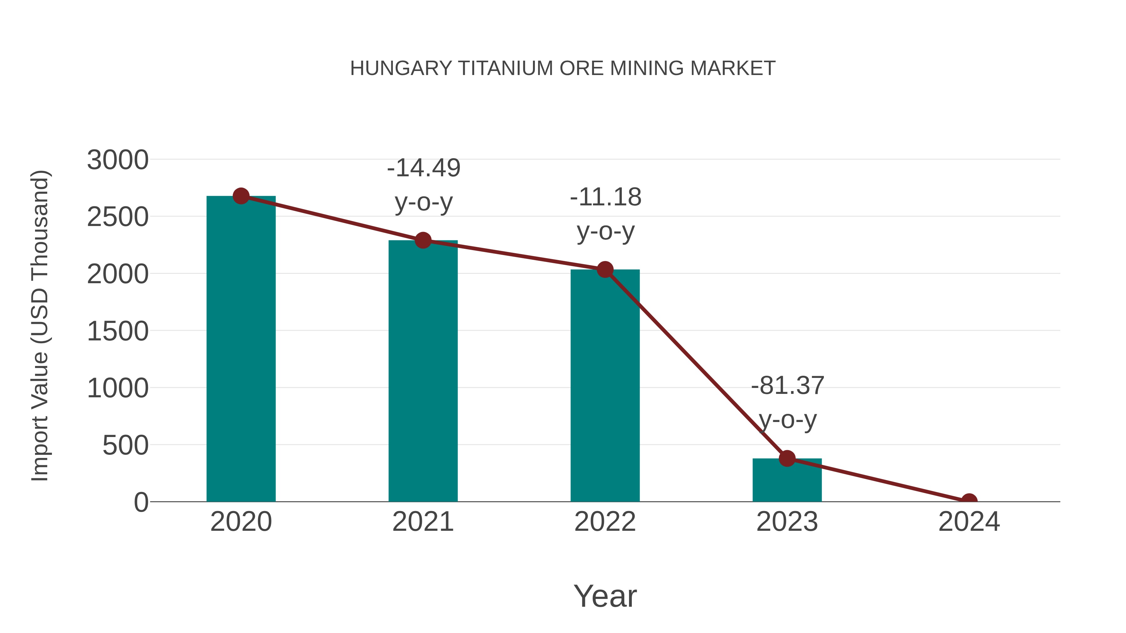  Hungary Titanium Ore Mining Market: Import Trend Analysis