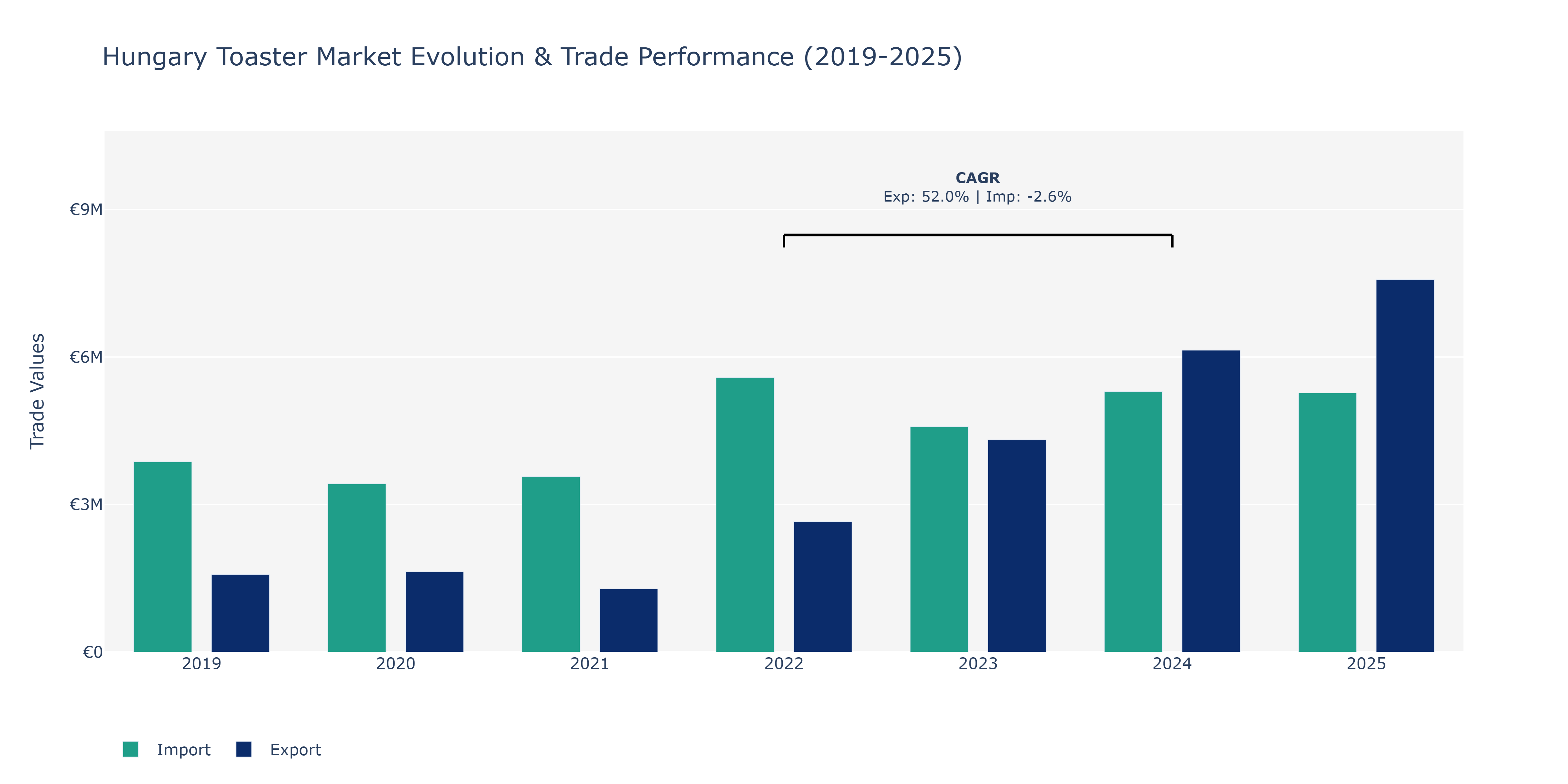 Hungary Toaster Market: Production & Trade Performance (2019-2025)