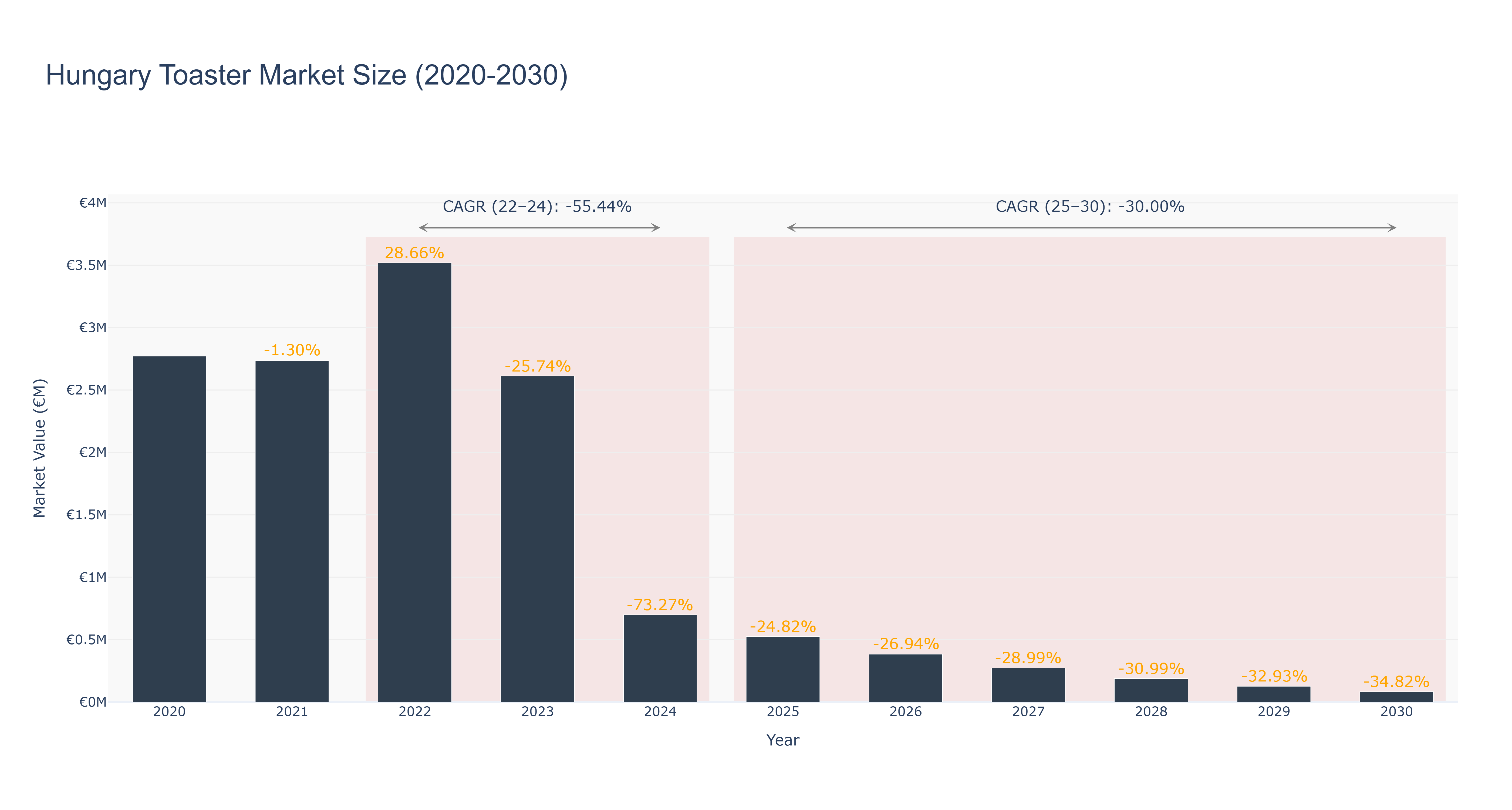 Hungary Toaster Market Size (2020-2030)