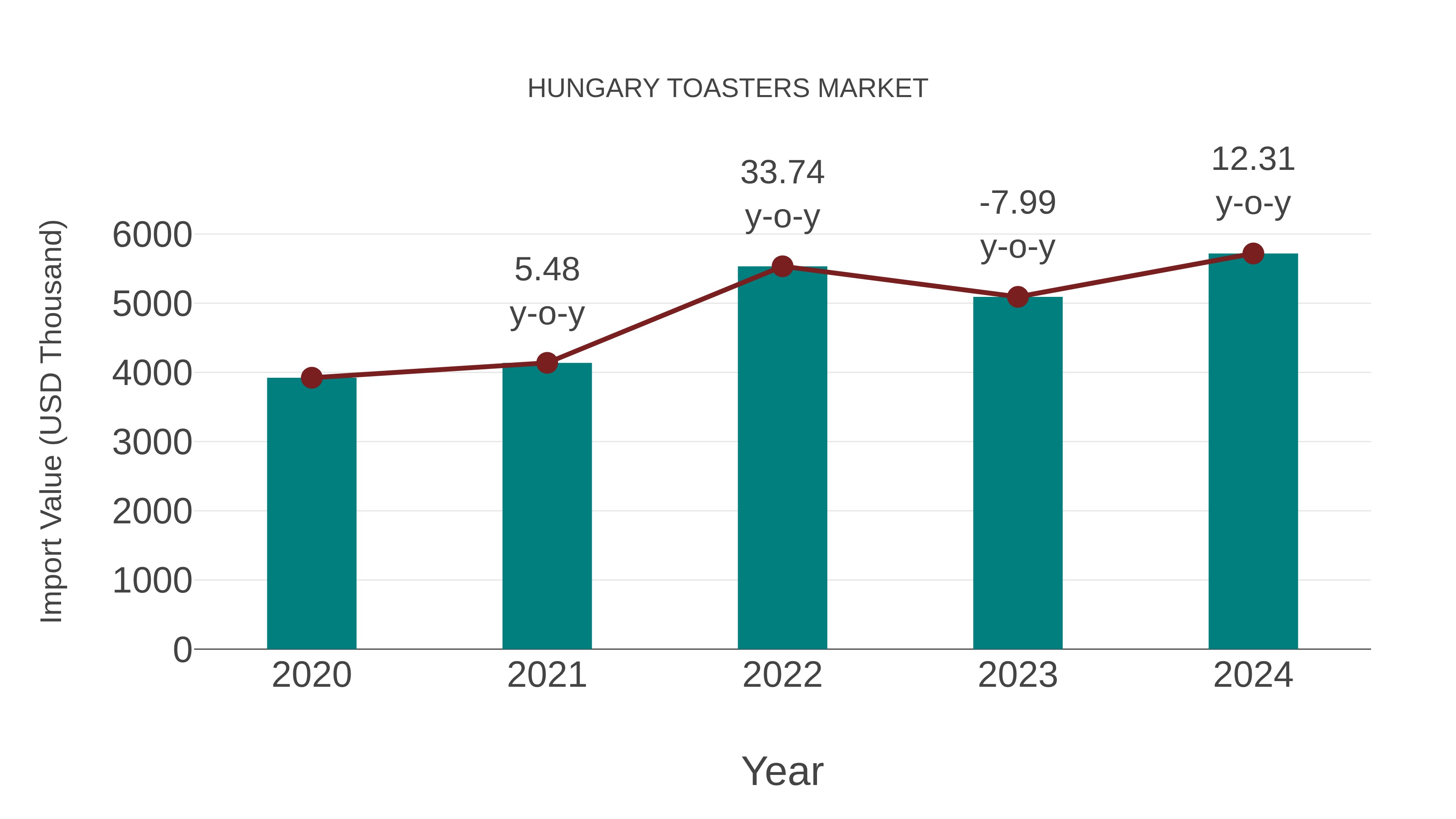  Hungary Toasters Market: Import Trend Analysis