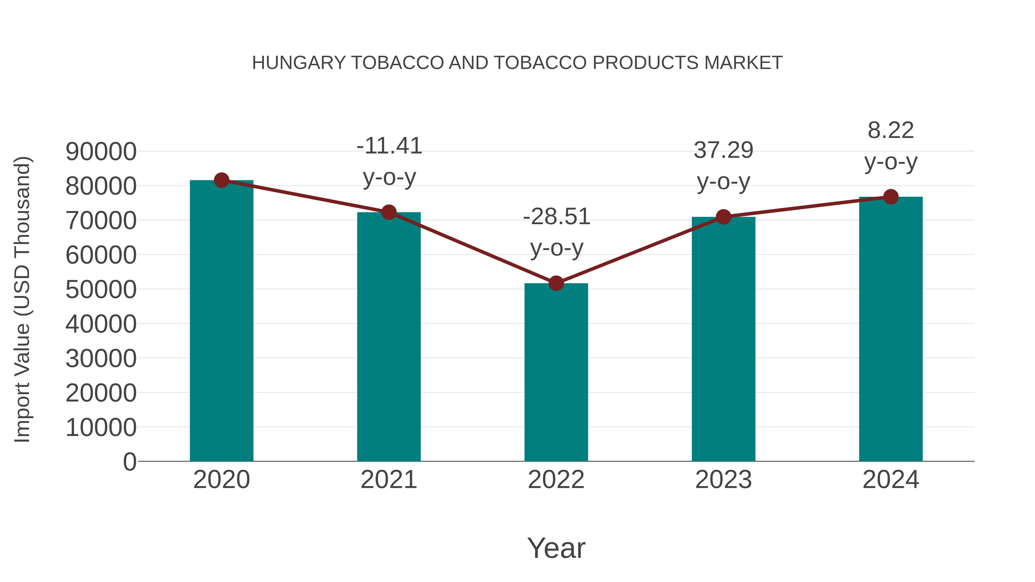  Hungary Tobacco and Tobacco Products Market: Import Trend Analysis