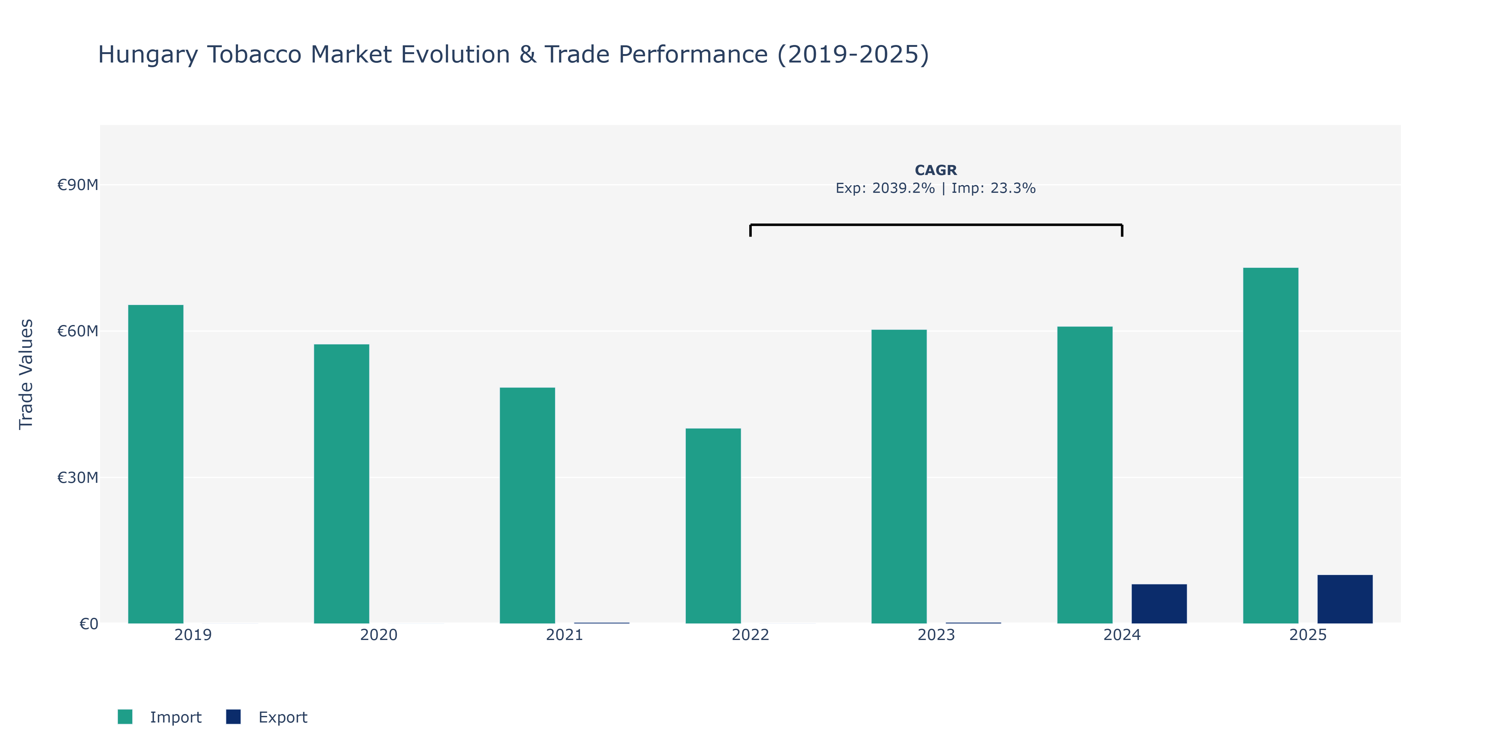 Hungary Tobacco Market: Production & Trade Performance (2019-2025)