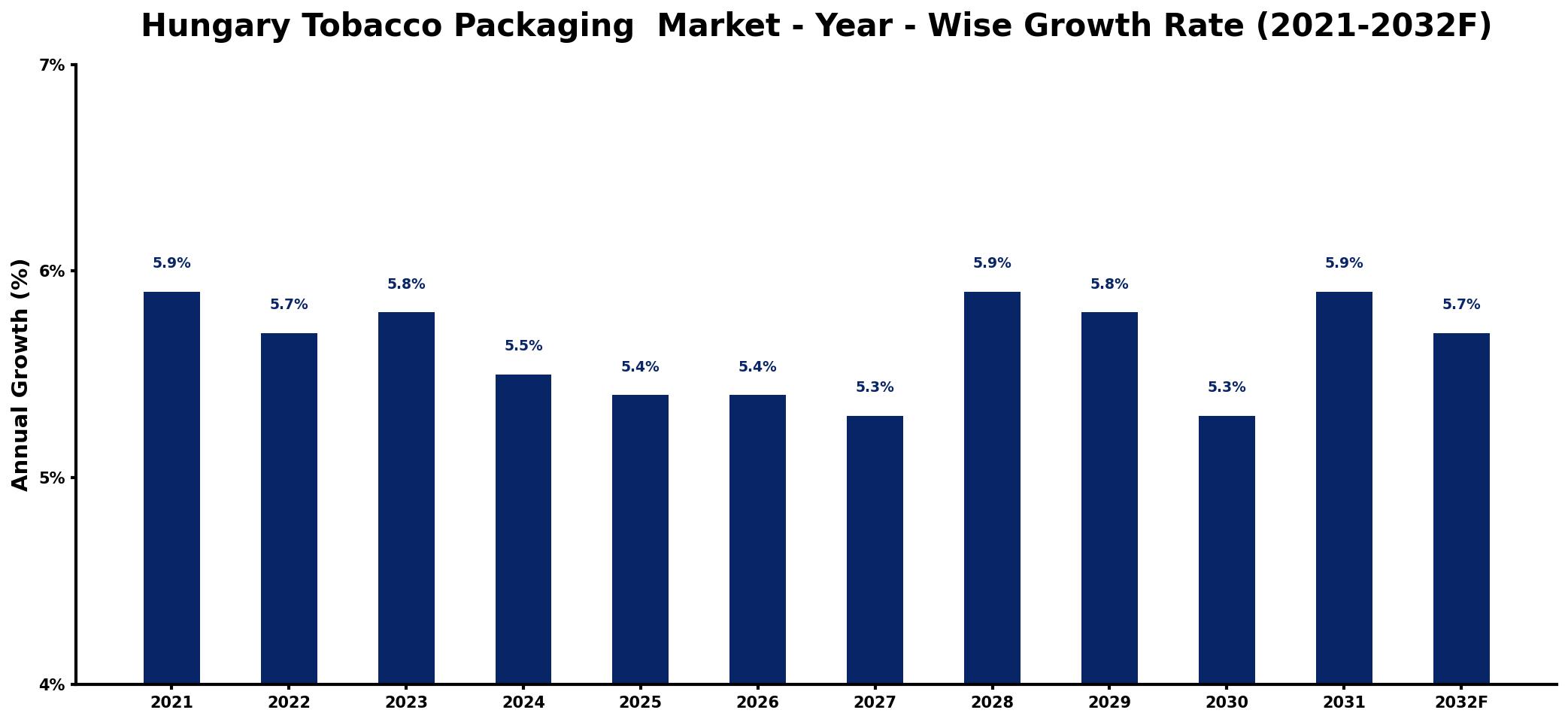Hungary Tobacco Packaging  Market Year-wise Growth Rate and Key Drivers