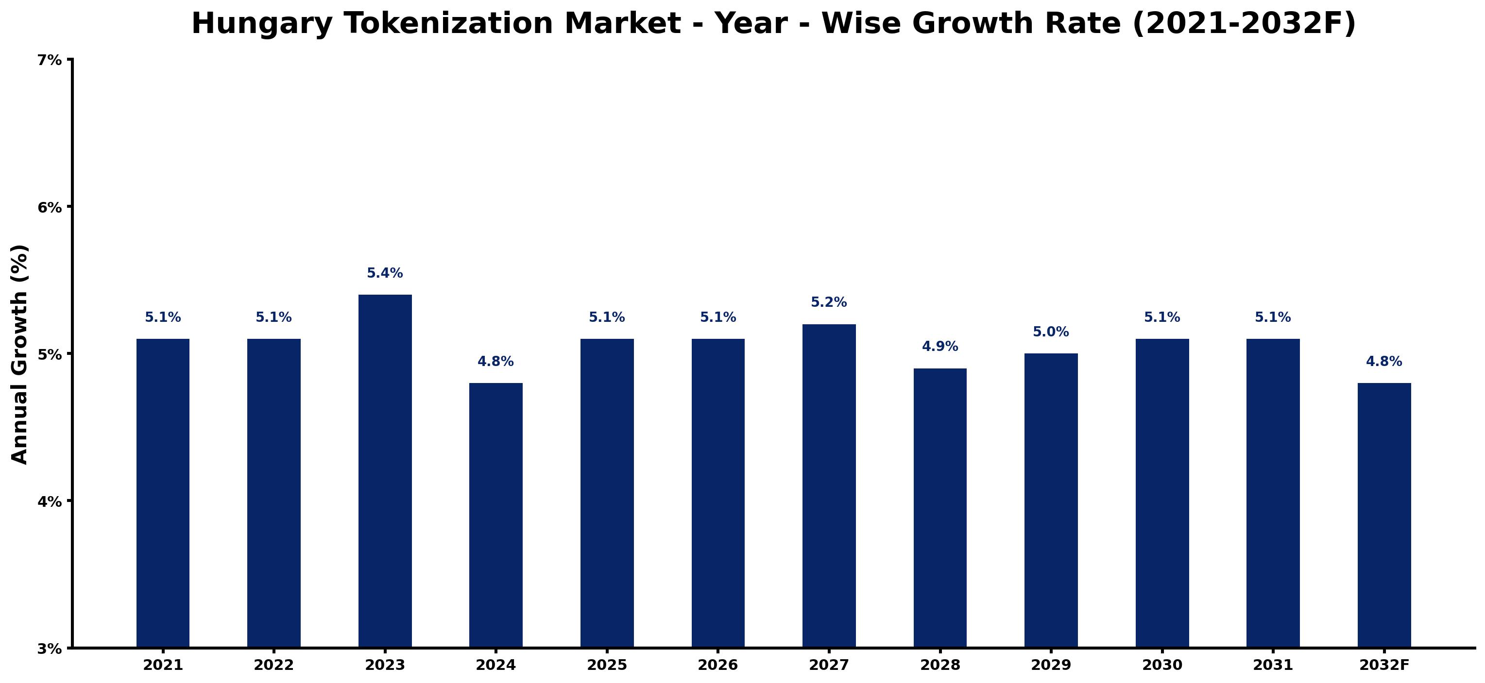 Hungary Tokenization Market Year-wise Growth Rate and Key Drivers