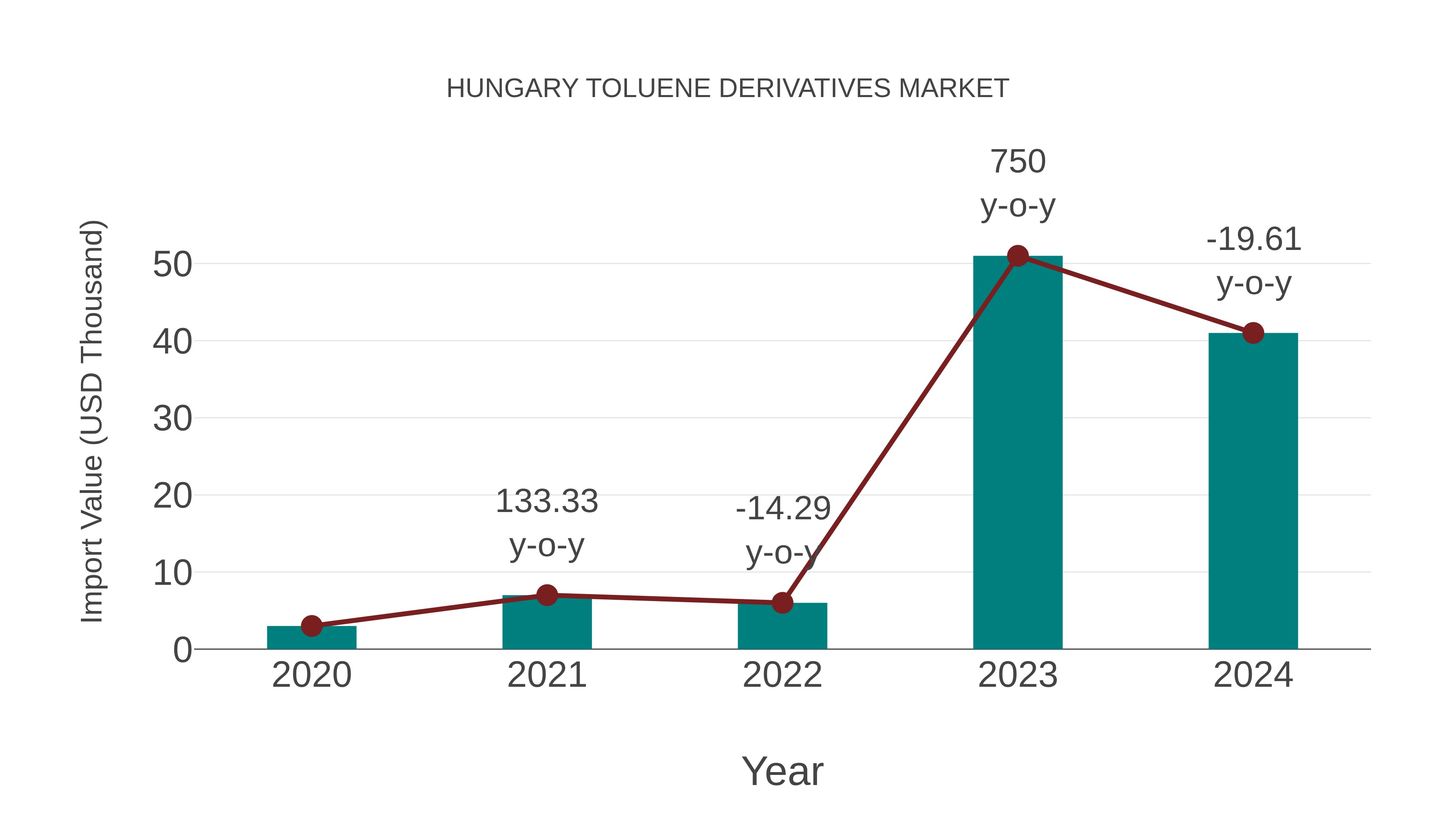Hungary Toluene Derivatives Market: Import Trend Analysis