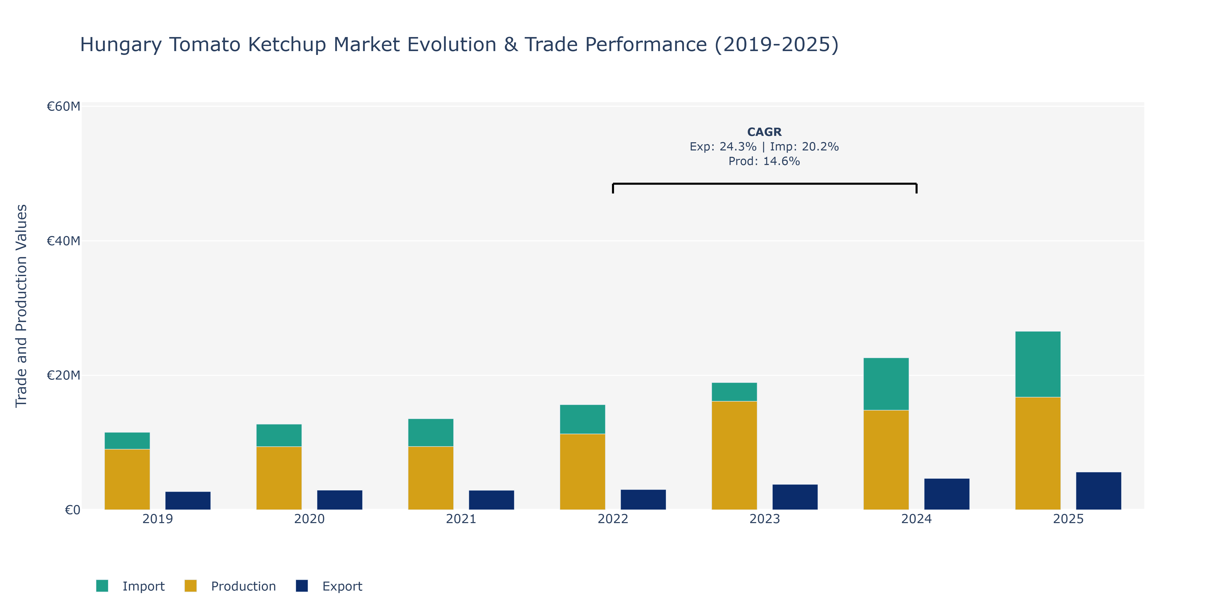Hungary Tomato Ketchup Market: Production & Trade Performance (2019-2025)