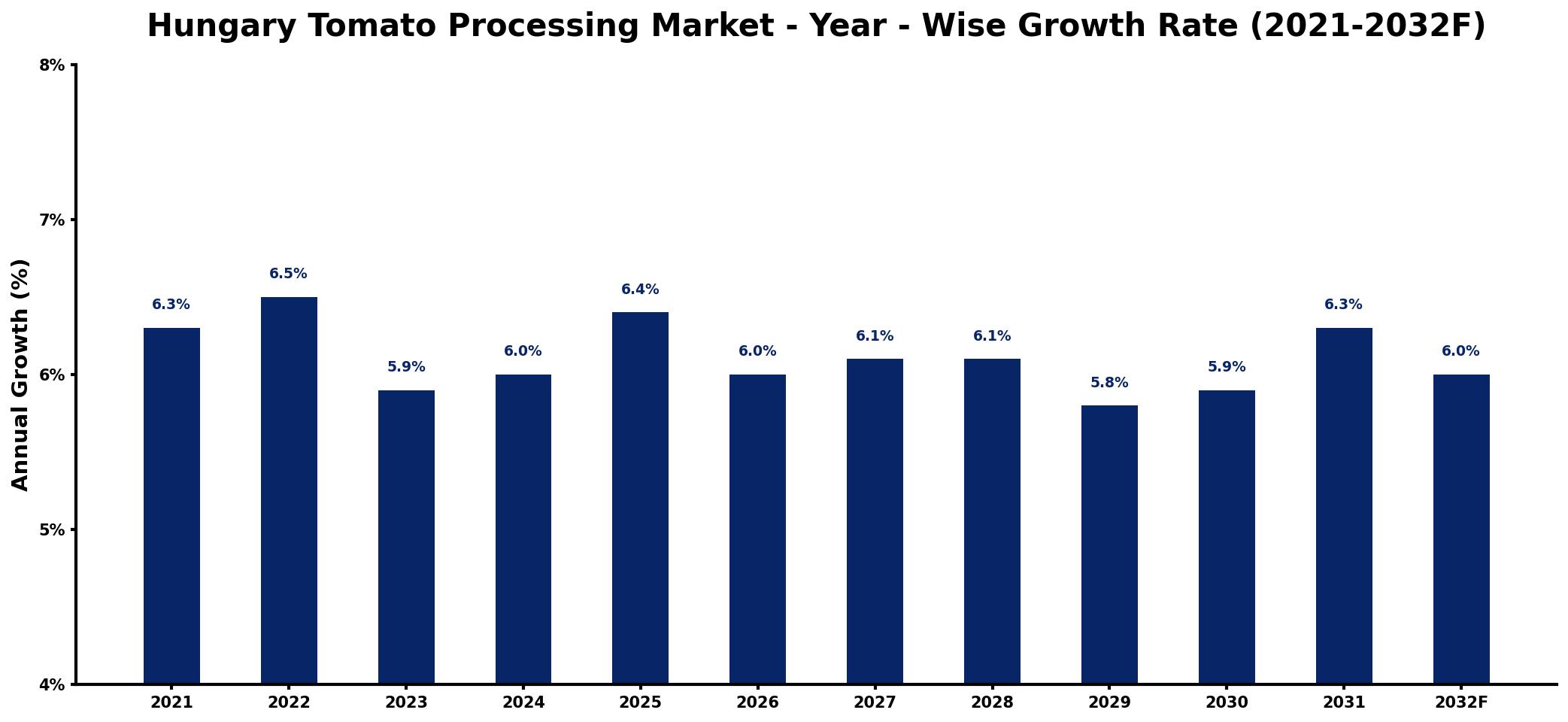 Hungary Tomato Processing Market Year-wise Growth Rate and Key Drivers