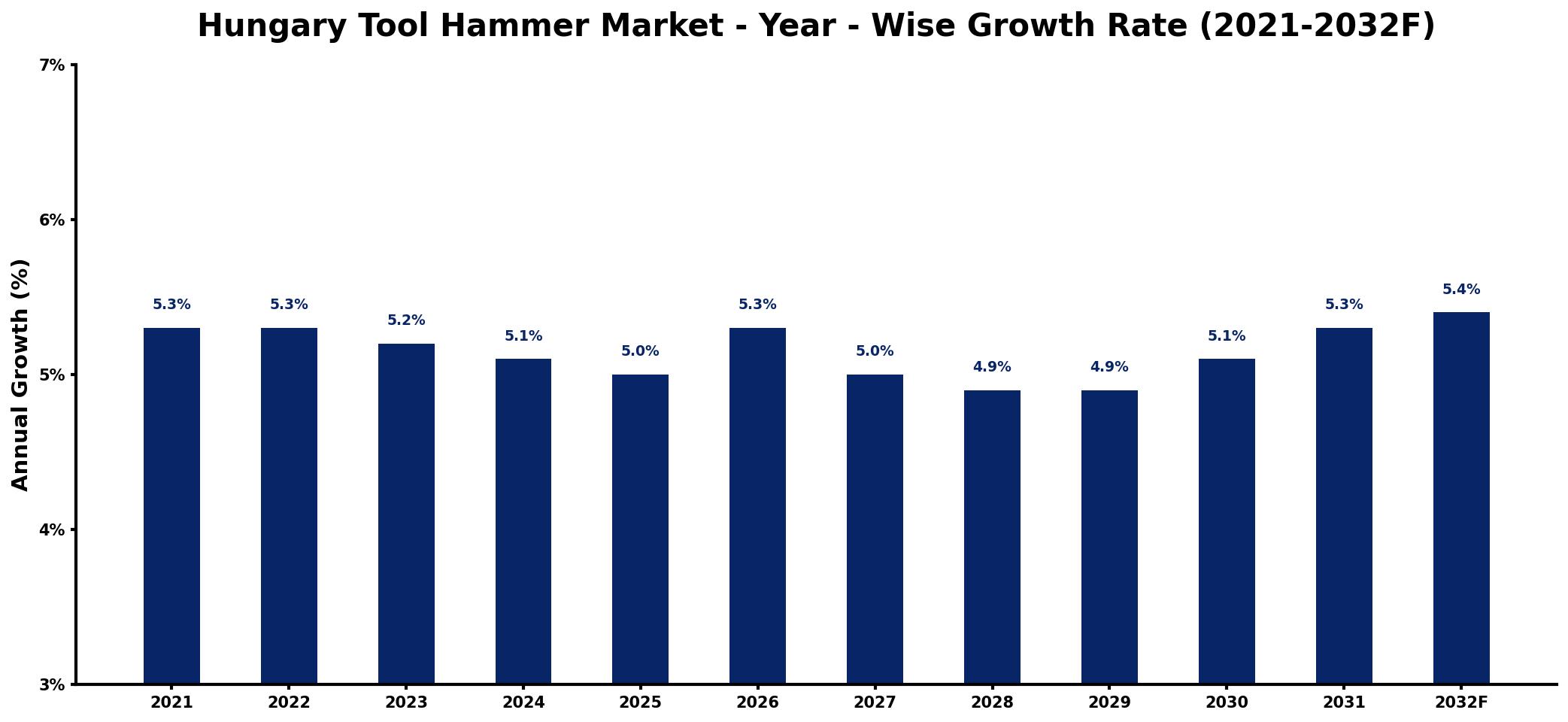 Hungary Tool Hammer Market Year-wise Growth Rate and Key Drivers