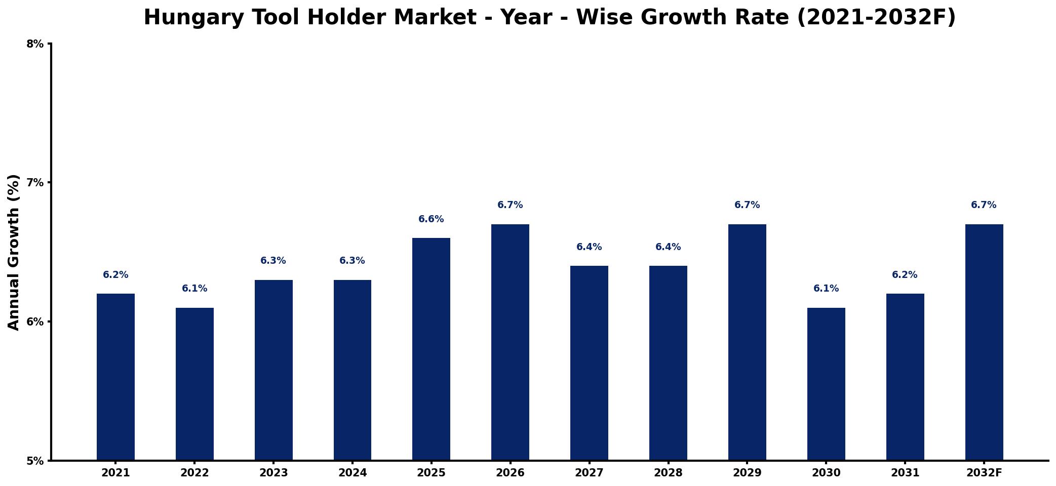 Hungary Tool Holder Market Year-wise Growth Rate and Key Drivers