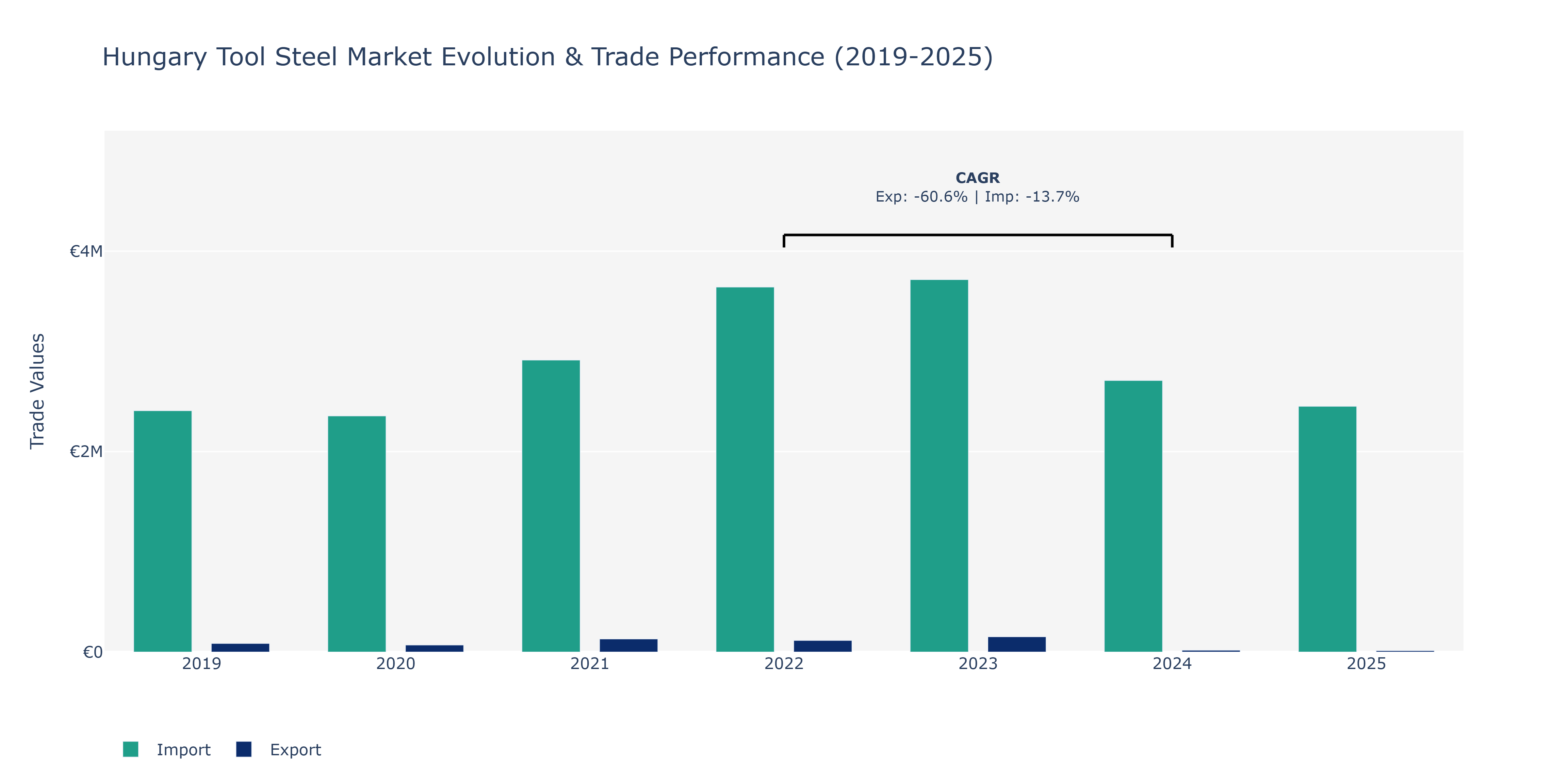 Hungary Tool Steel Market: Production & Trade Performance (2019-2025)