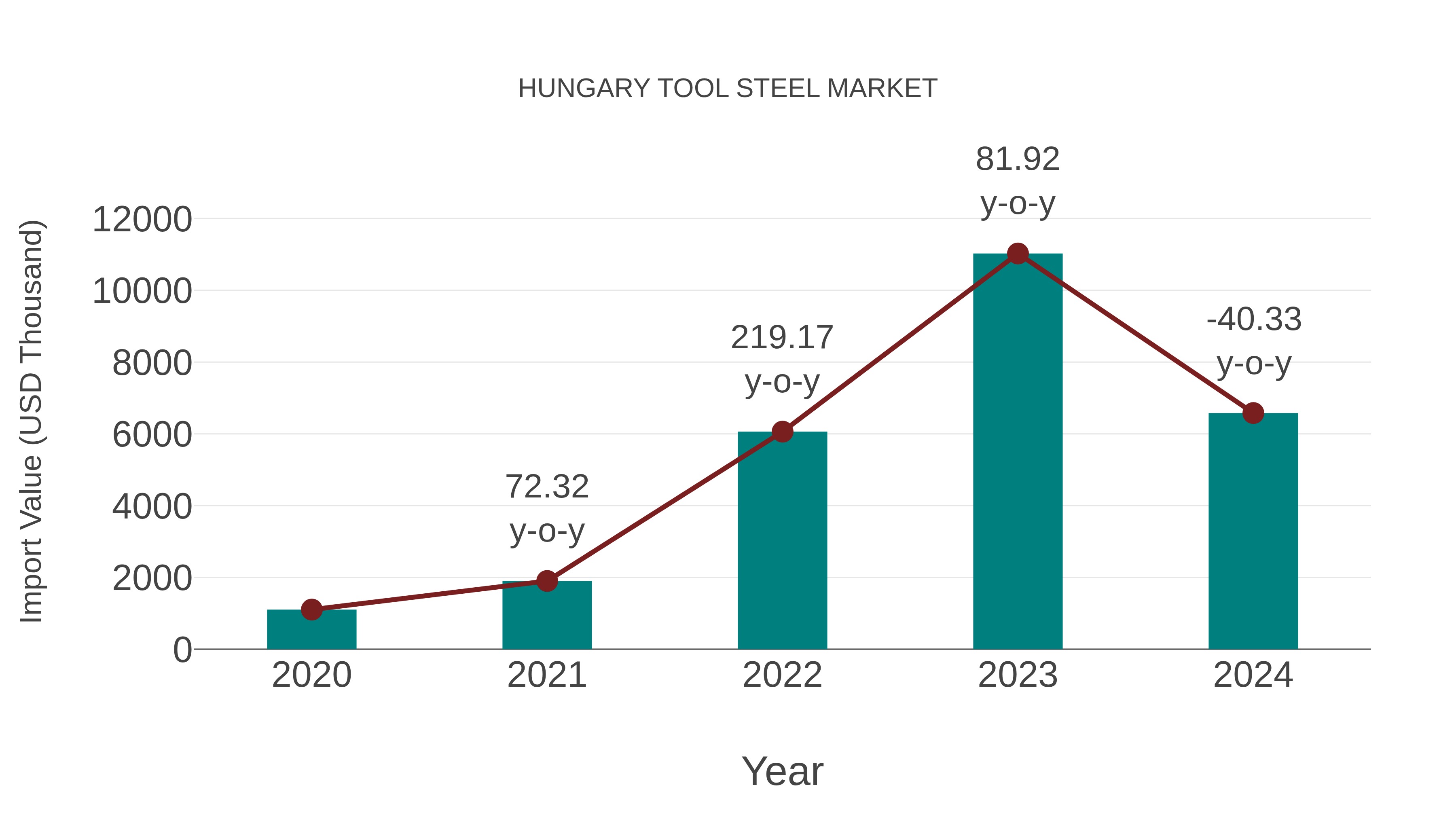  Hungary Tool Steel Market: Import Trend Analysis