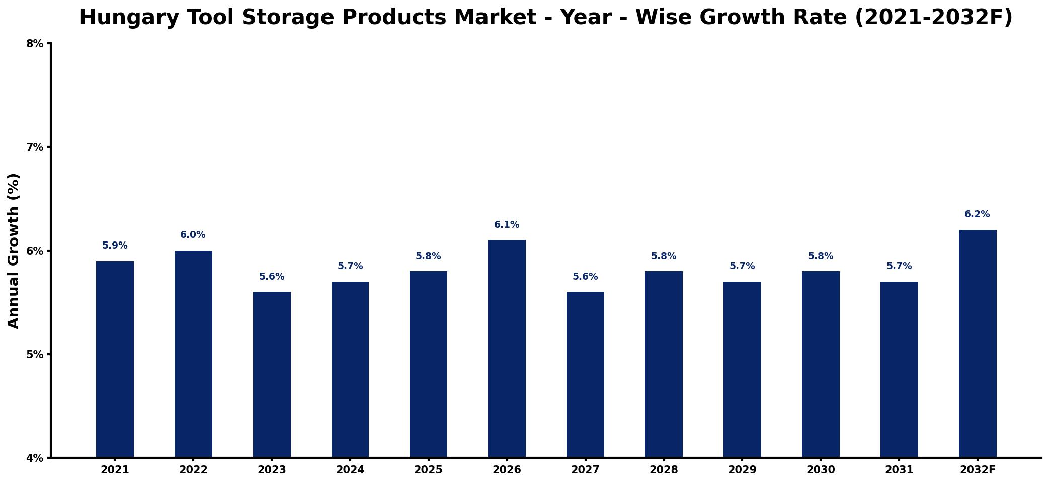 Hungary Tool Storage Products Market Year-wise Growth Rate and Key Drivers