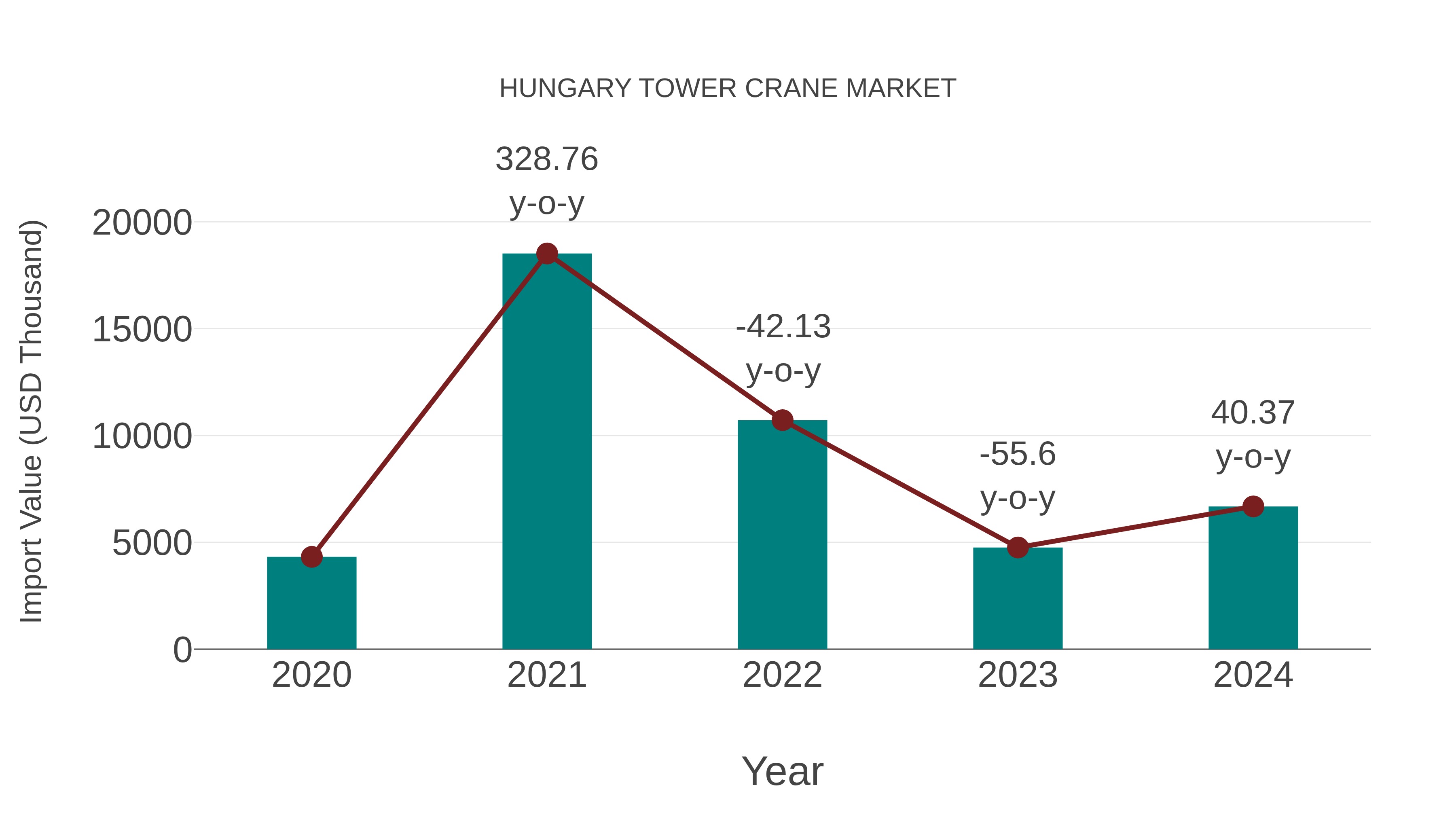 Hungary Tower Crane Market: Import Trend Analysis