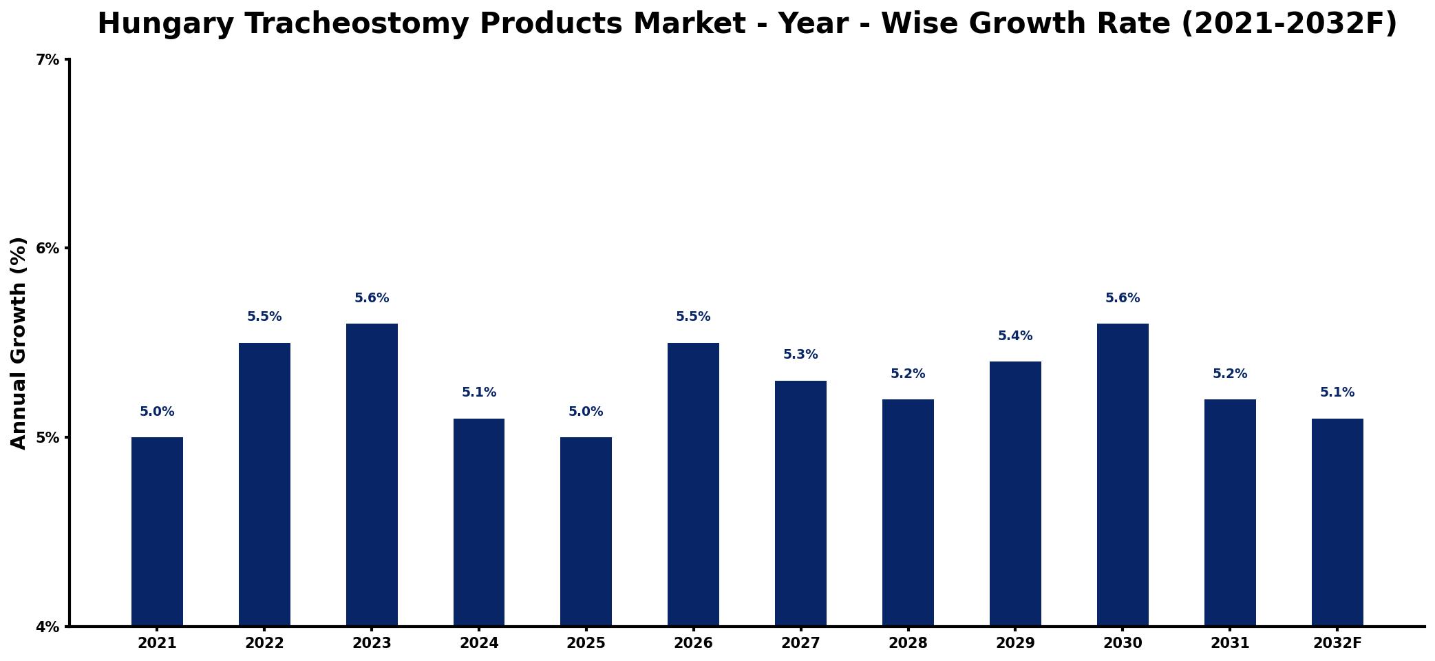 Hungary Tracheostomy Products Market Year-wise Growth Rate and Key Drivers