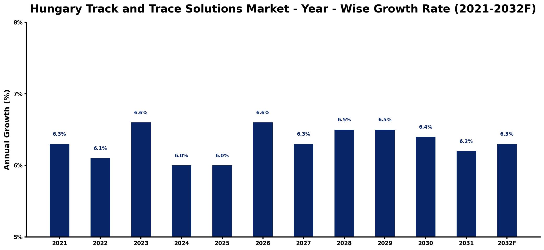 Hungary Track and Trace Solutions Market Year-wise Growth Rate and Key Drivers