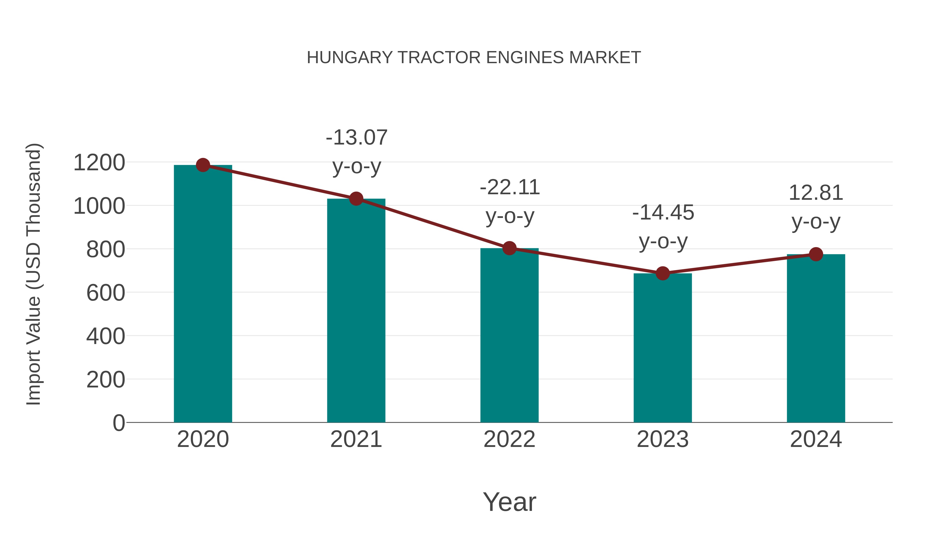  Hungary Tractor Engines Market: Import Trend Analysis