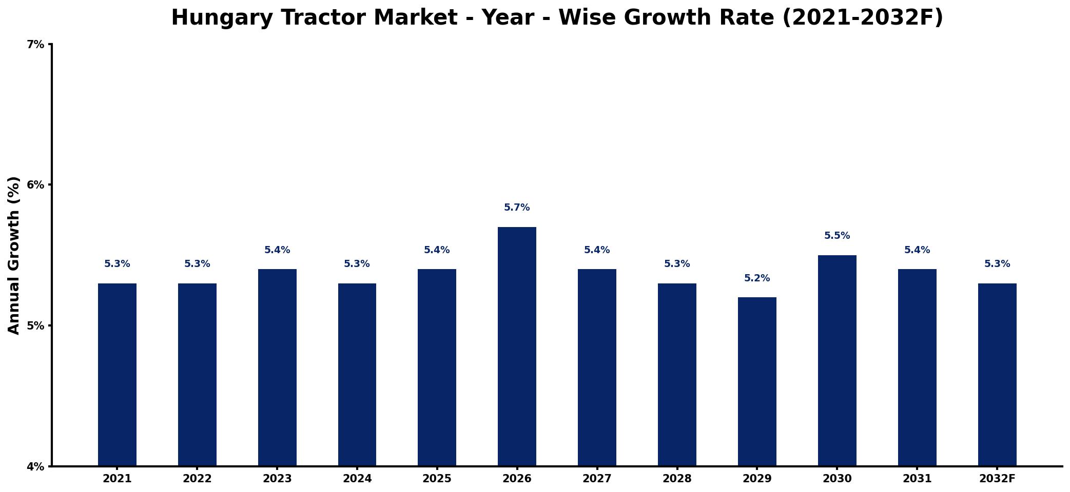 Hungary Tractor Market Year-wise Growth Rate and Key Drivers