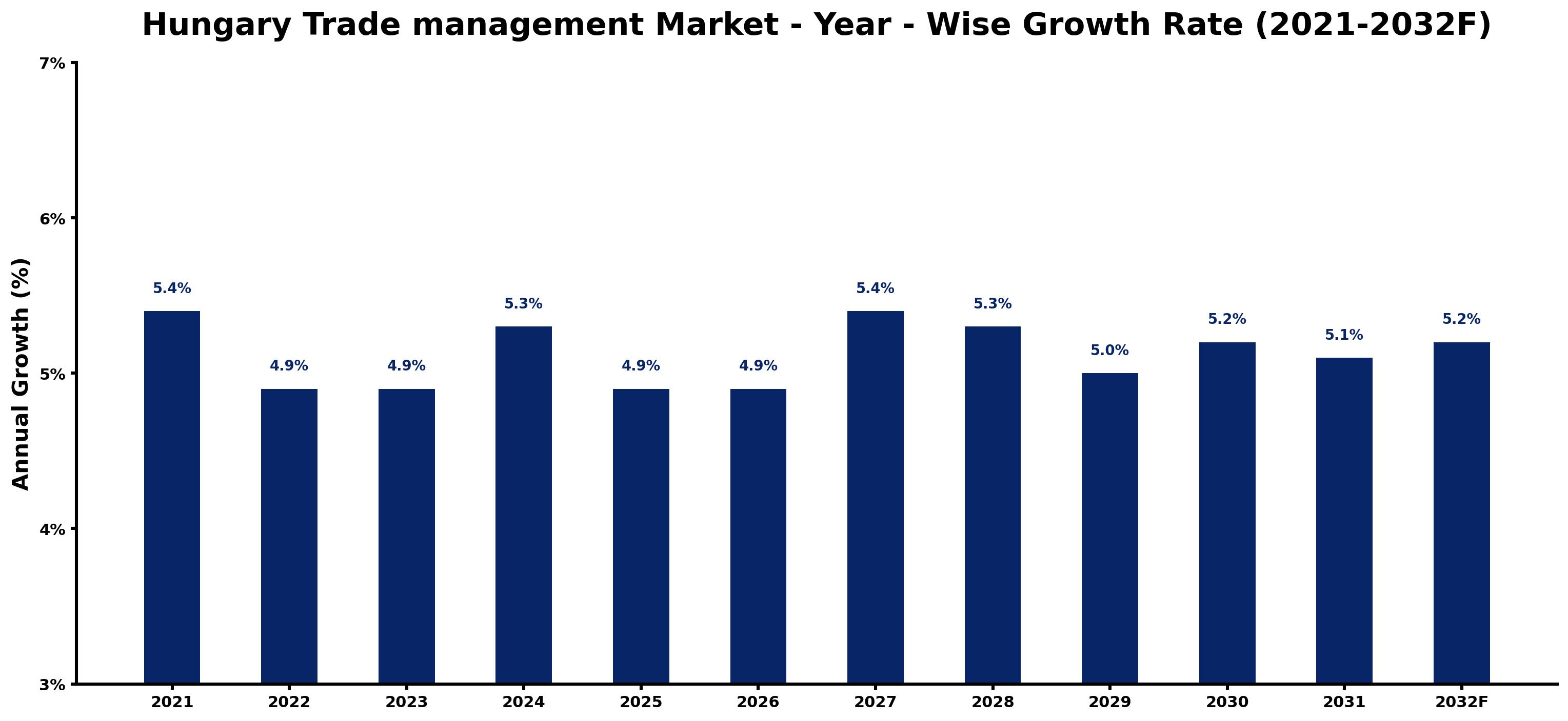 Hungary Trade management Market Year-wise Growth Rate and Key Drivers