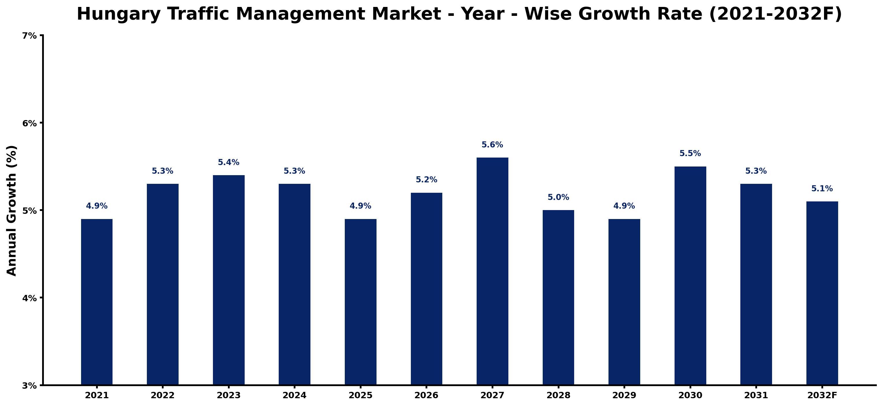 Hungary Traffic Management Market Year-wise Growth Rate and Key Drivers