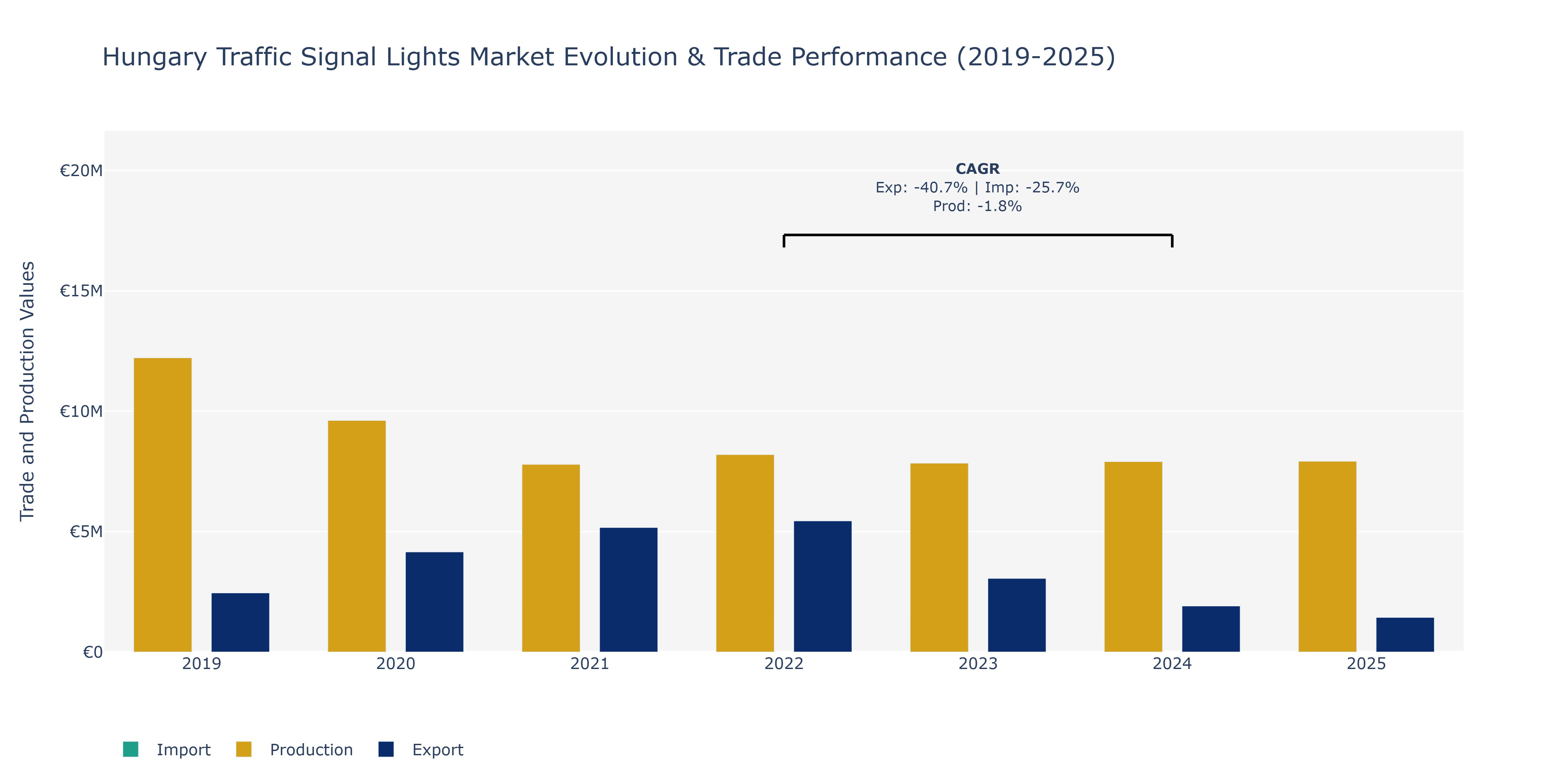Hungary Traffic Signal Lights Market: Production & Trade Performance (2019-2025)