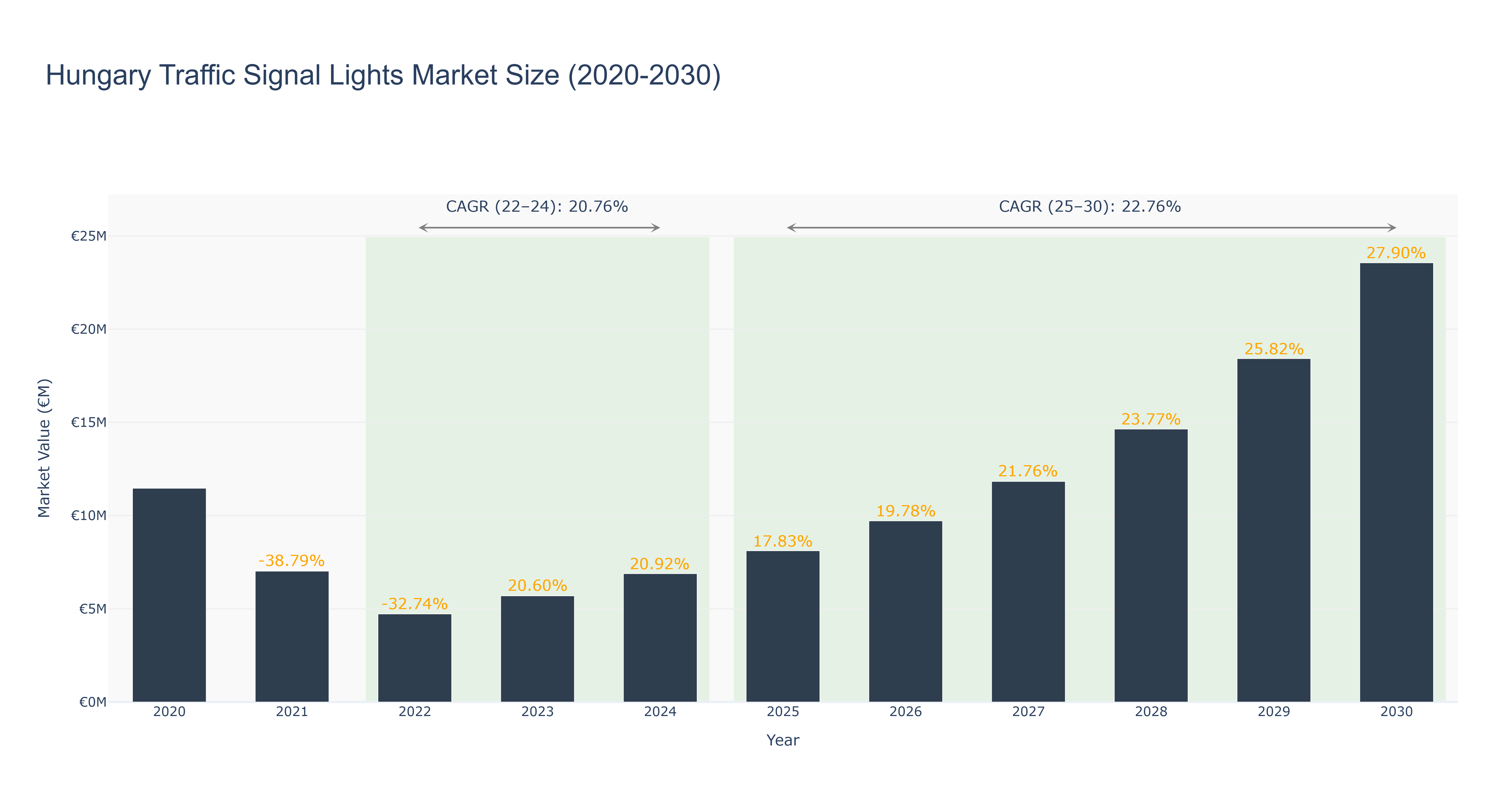 Hungary Traffic Signal Lights Market Size (2020-2030)