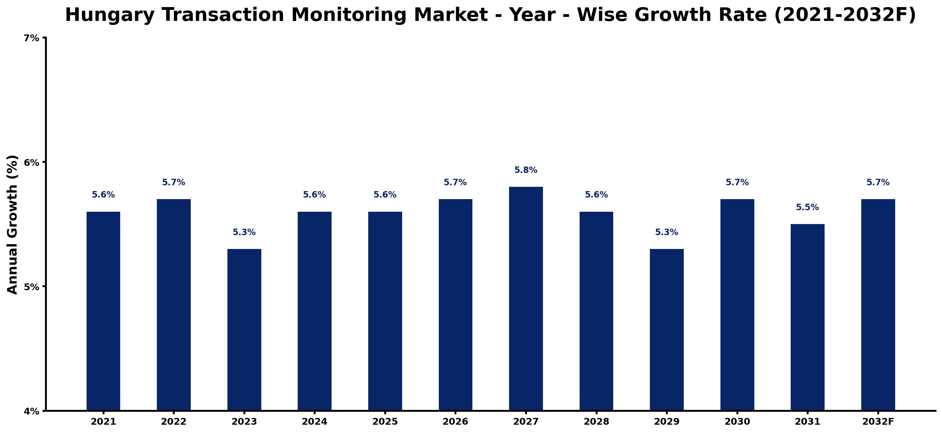 Hungary Transaction Monitoring Market Year-wise Growth Rate and Key Drivers