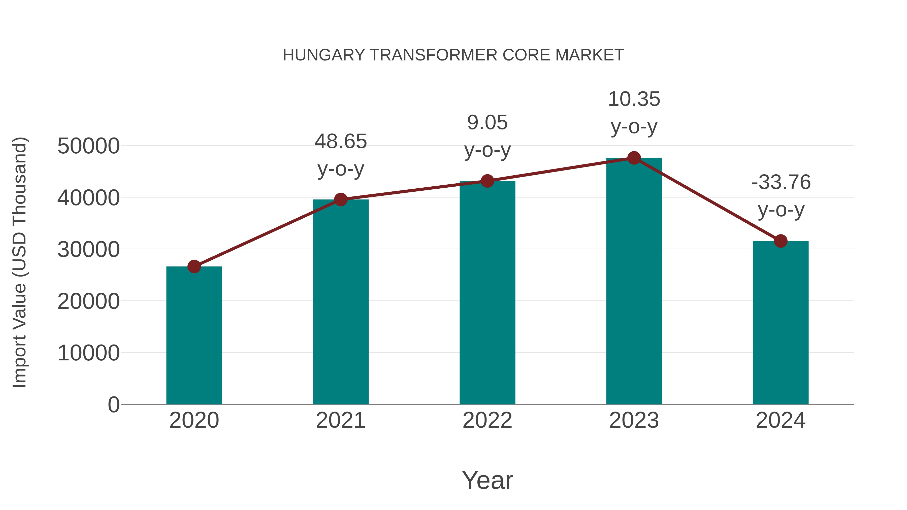  Hungary Transformer Core Market: Import Trend Analysis