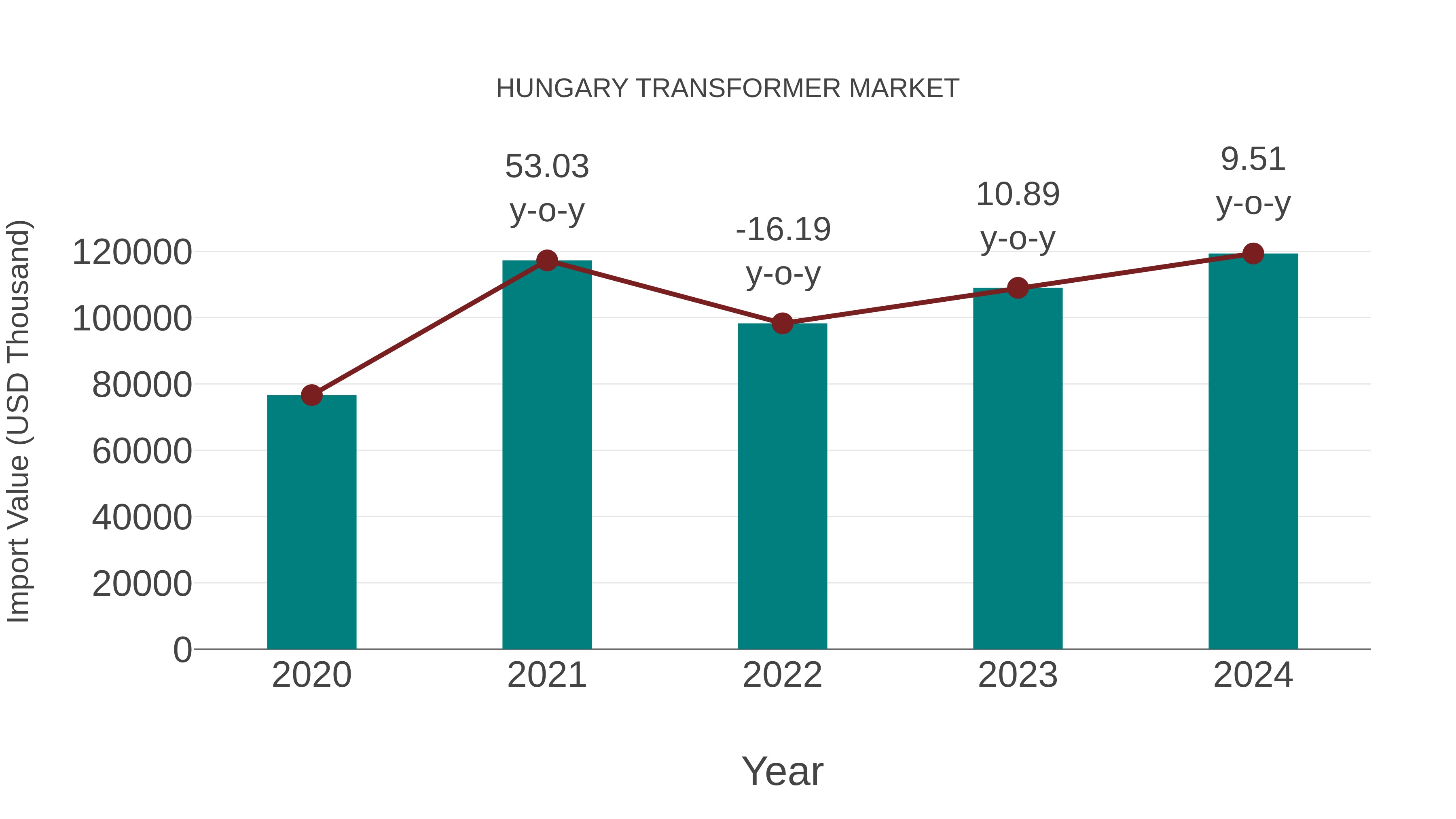  Hungary Transformer Market: Import Trend Analysis
