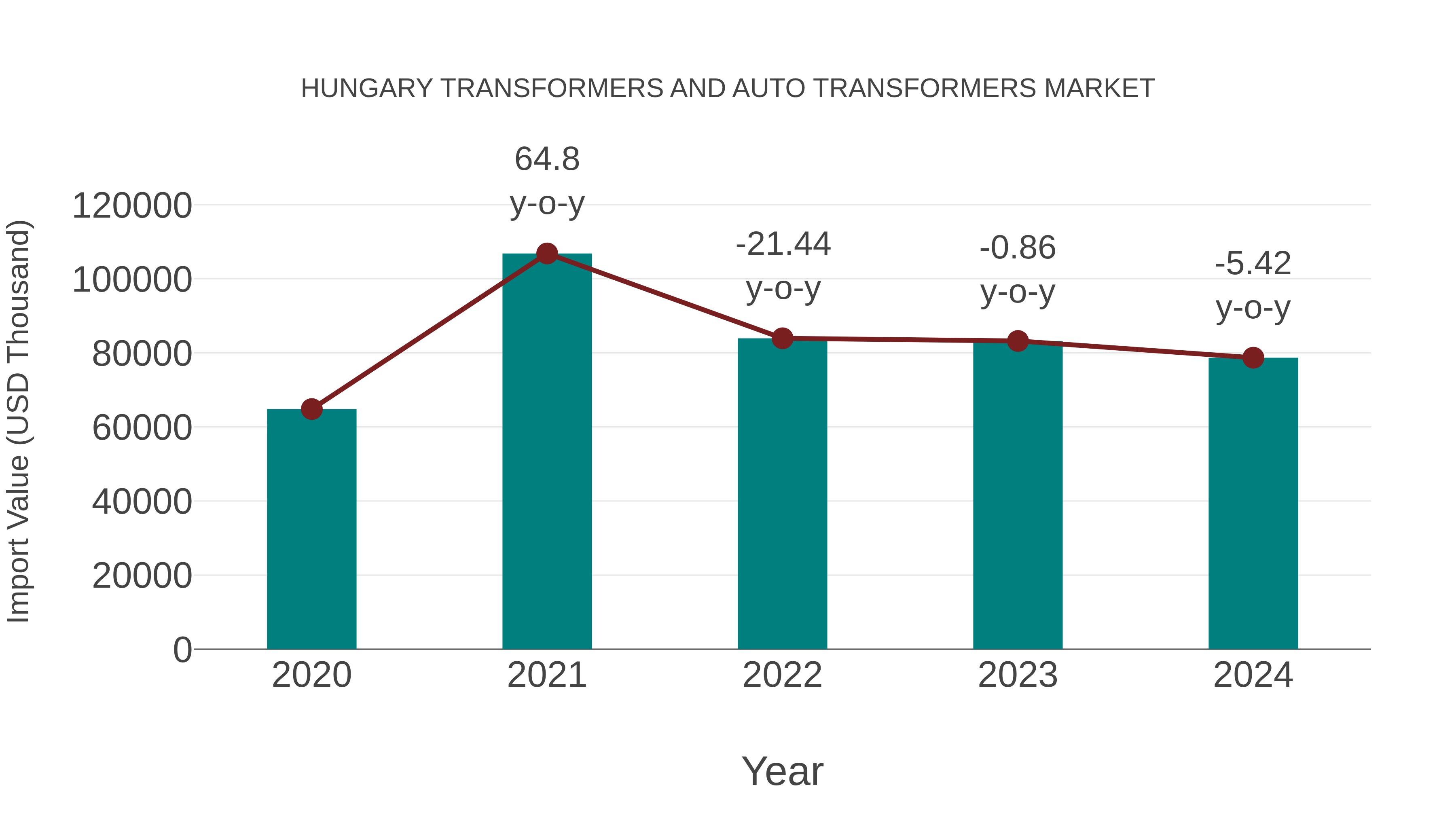  Hungary Transformers and Auto Transformers Market: Import Trend Analysis