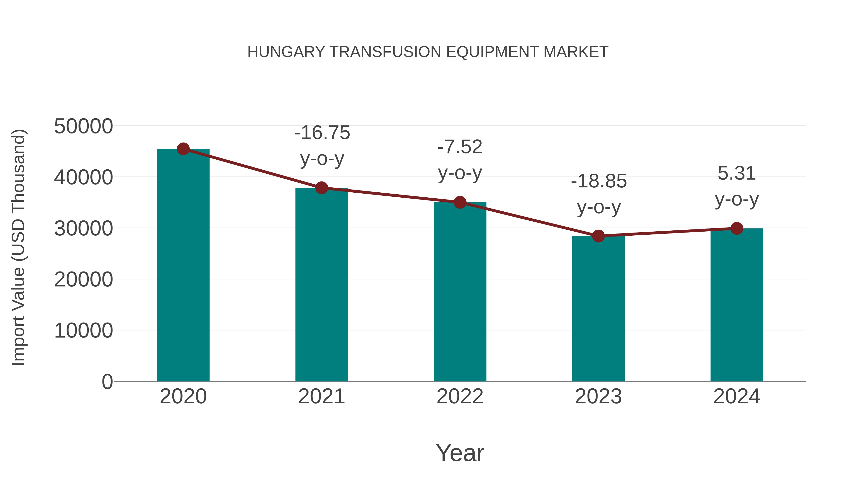  Hungary Transfusion Equipment Market: Import Trend Analysis