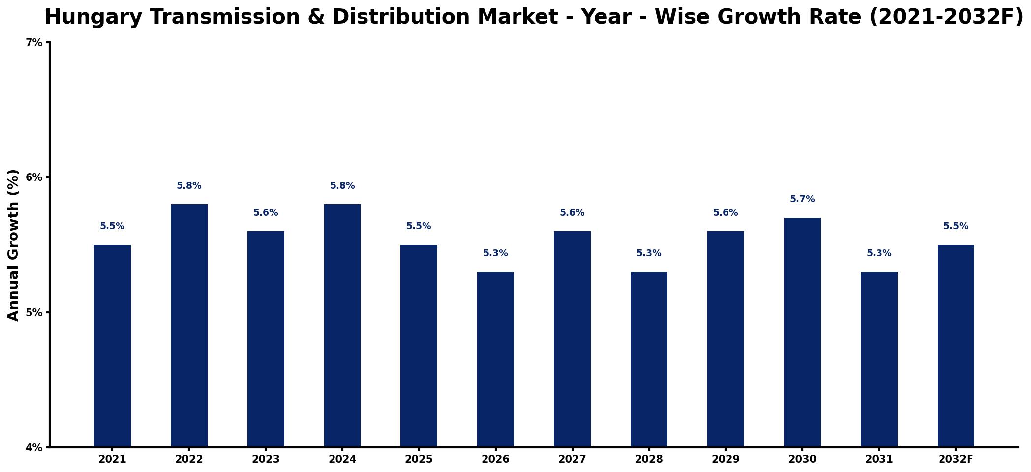 Hungary Transmission & Distribution Market Year-wise Growth Rate and Key Drivers