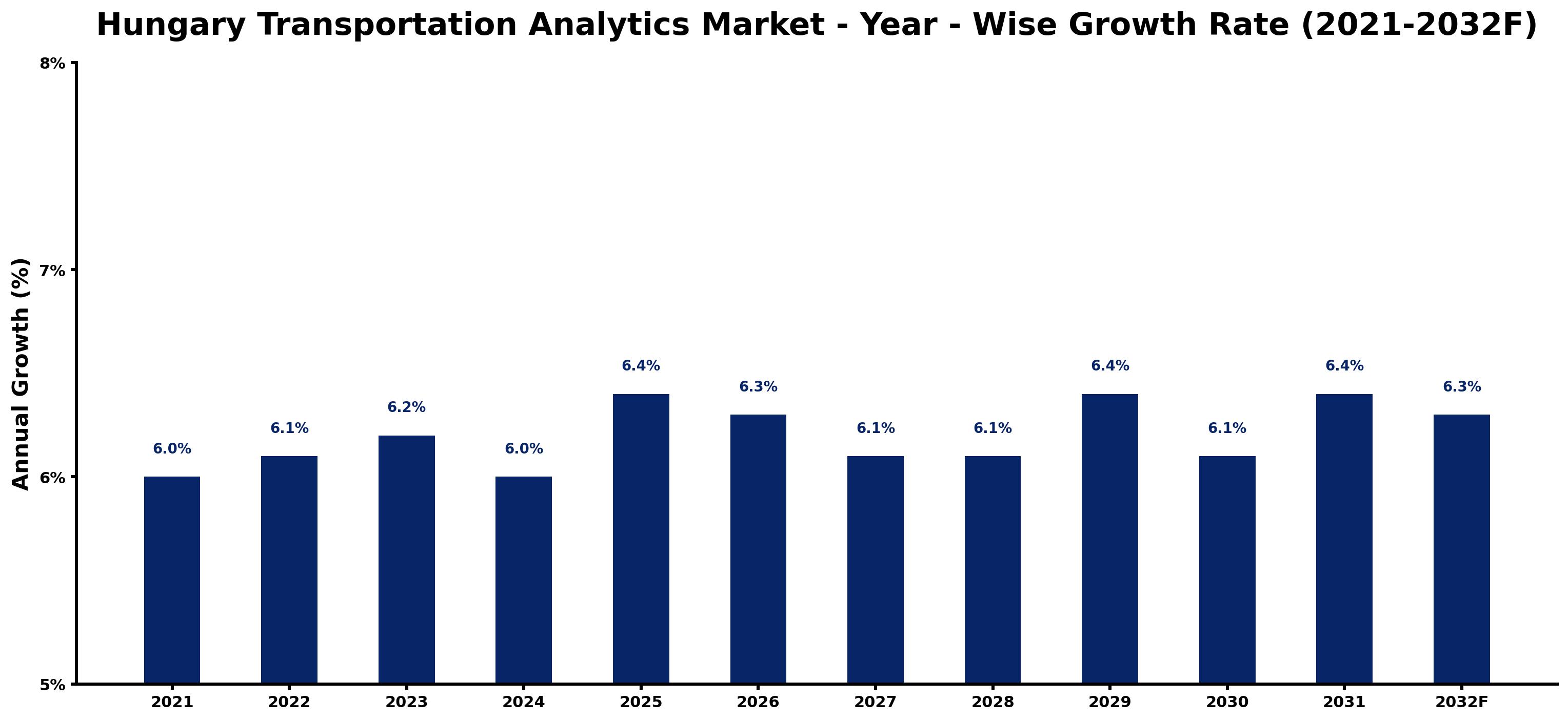 Hungary Transportation Analytics Market Year-wise Growth Rate and Key Drivers