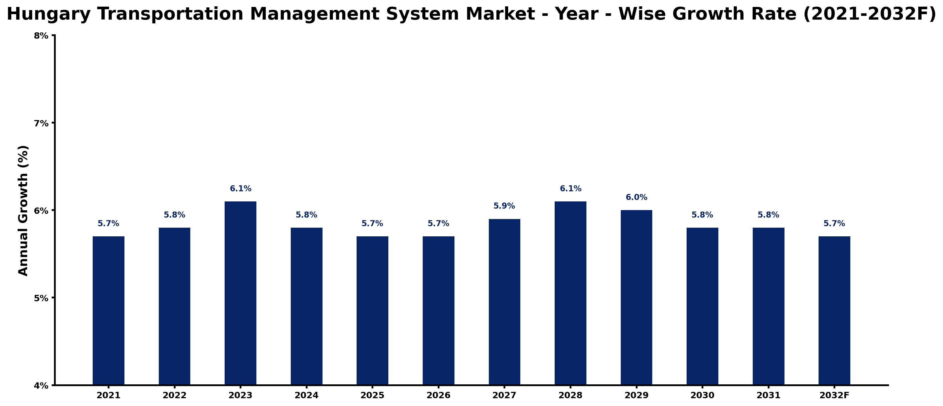 Hungary Transportation Management System Market Year-wise Growth Rate and Key Drivers