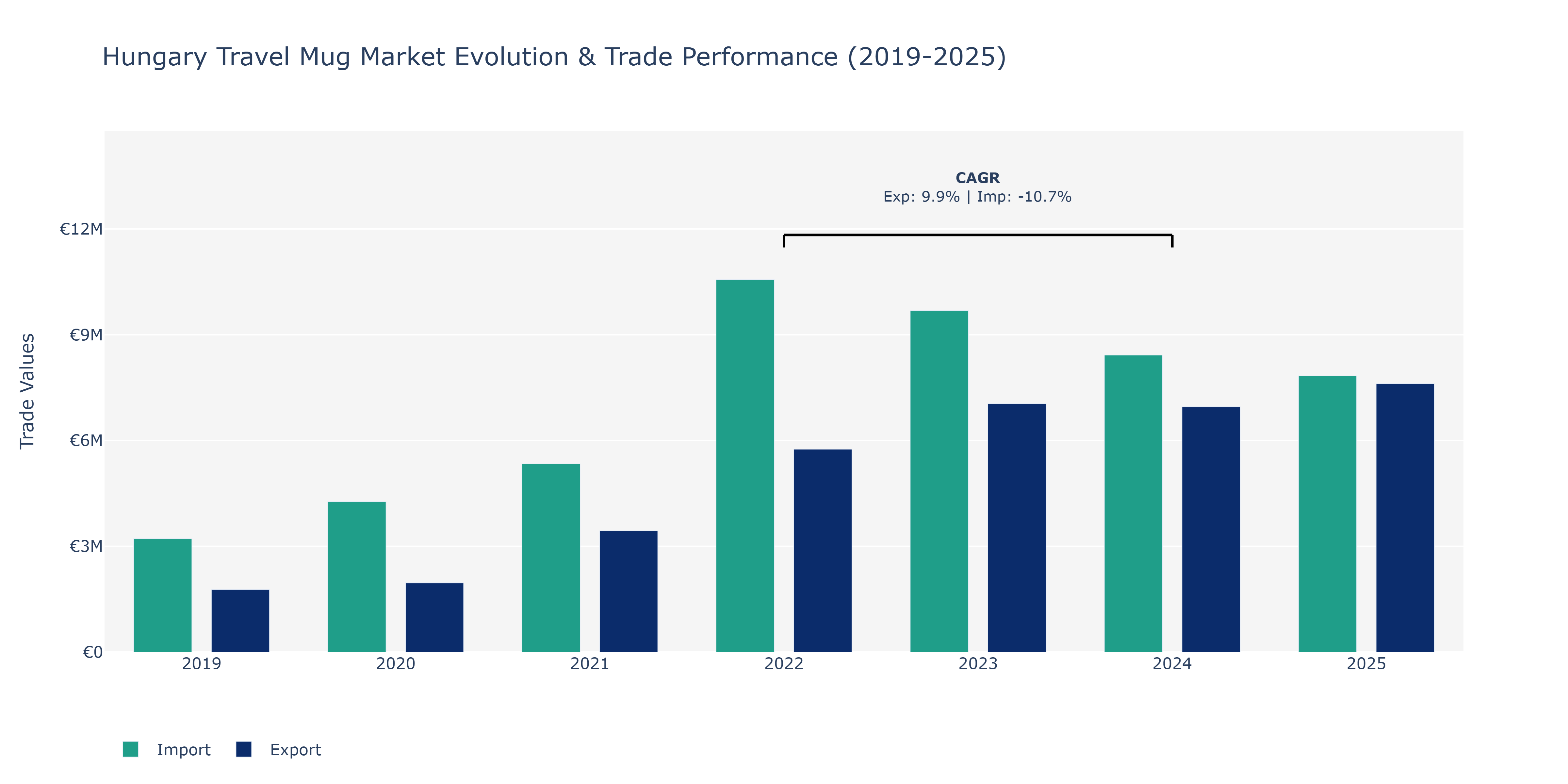 Hungary Travel Mug Market: Production & Trade Performance (2019-2025)