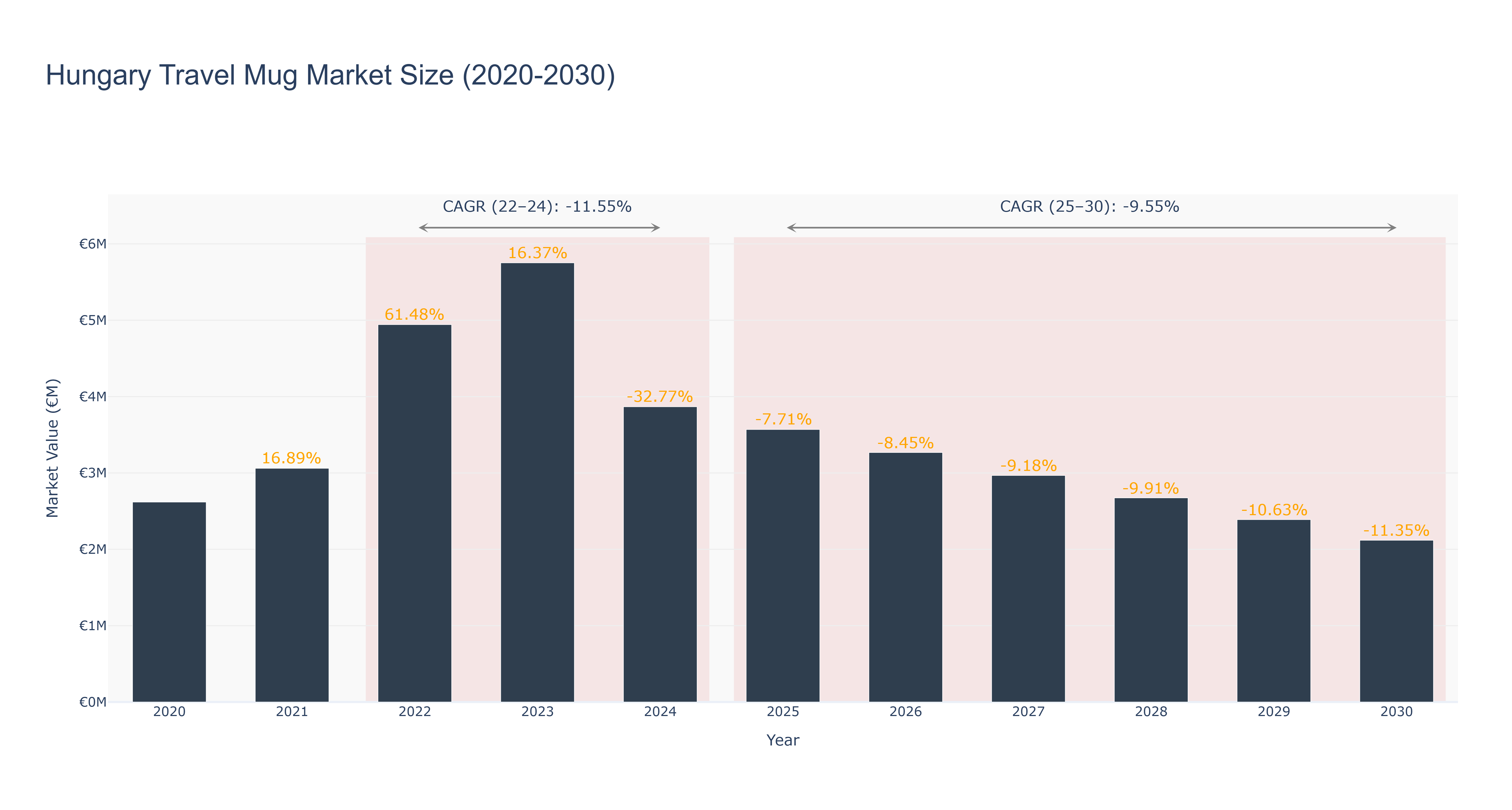 Hungary Travel Mug Market Size (2020-2030)
