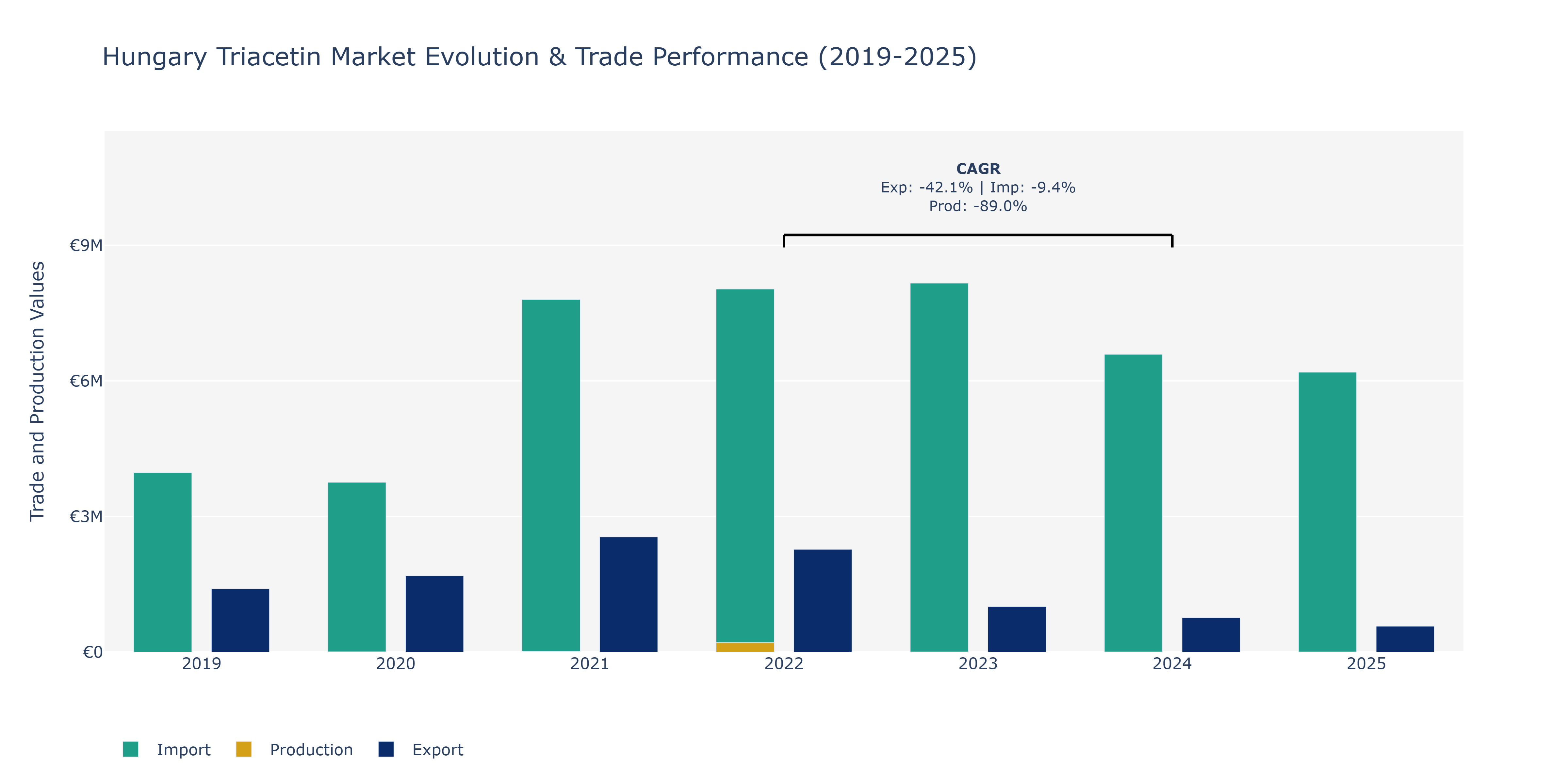 Hungary Triacetin Market: Production & Trade Performance (2019-2025)