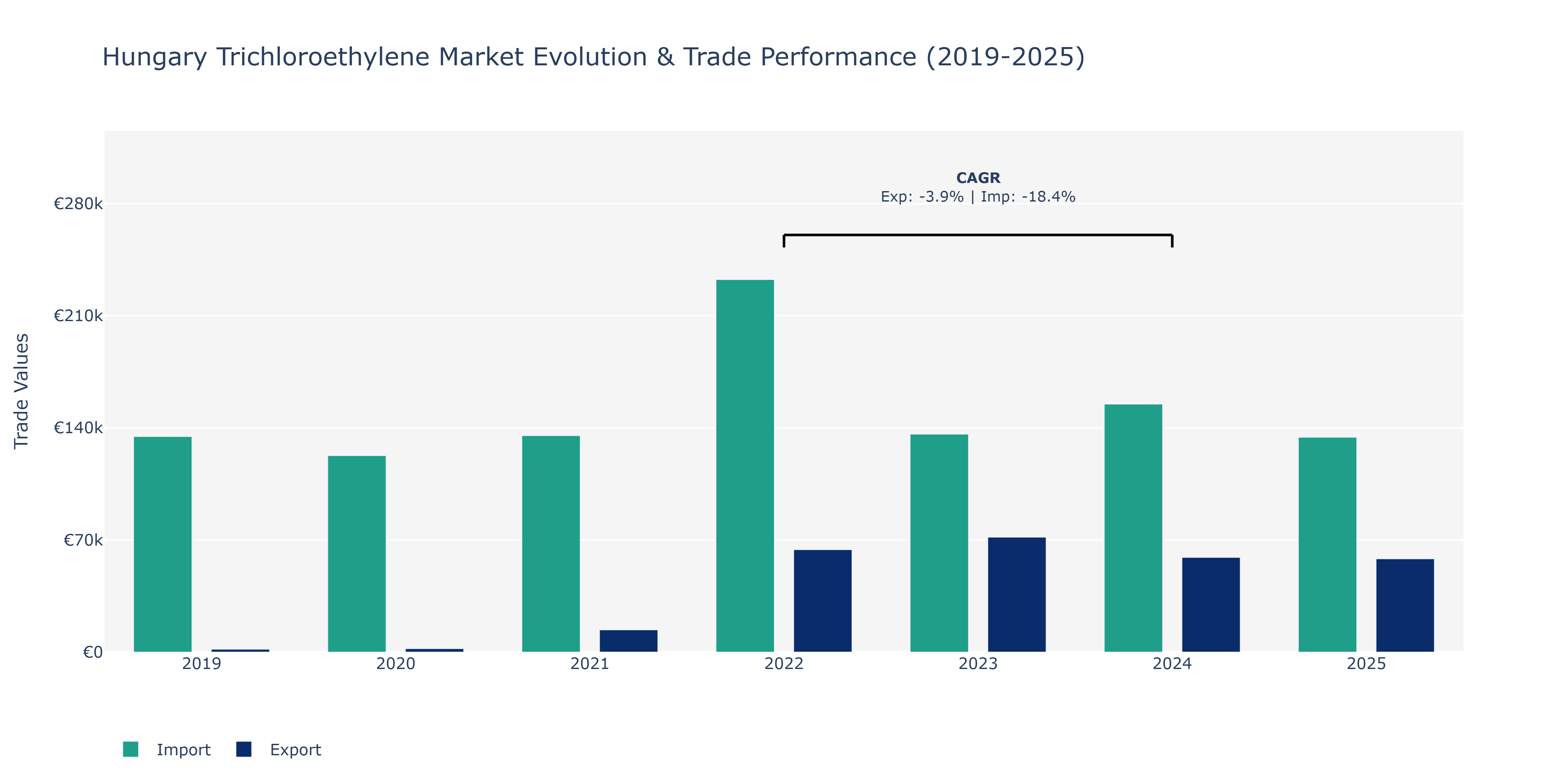 Hungary Trichloroethylene Market: Production & Trade Performance (2019-2025) Size