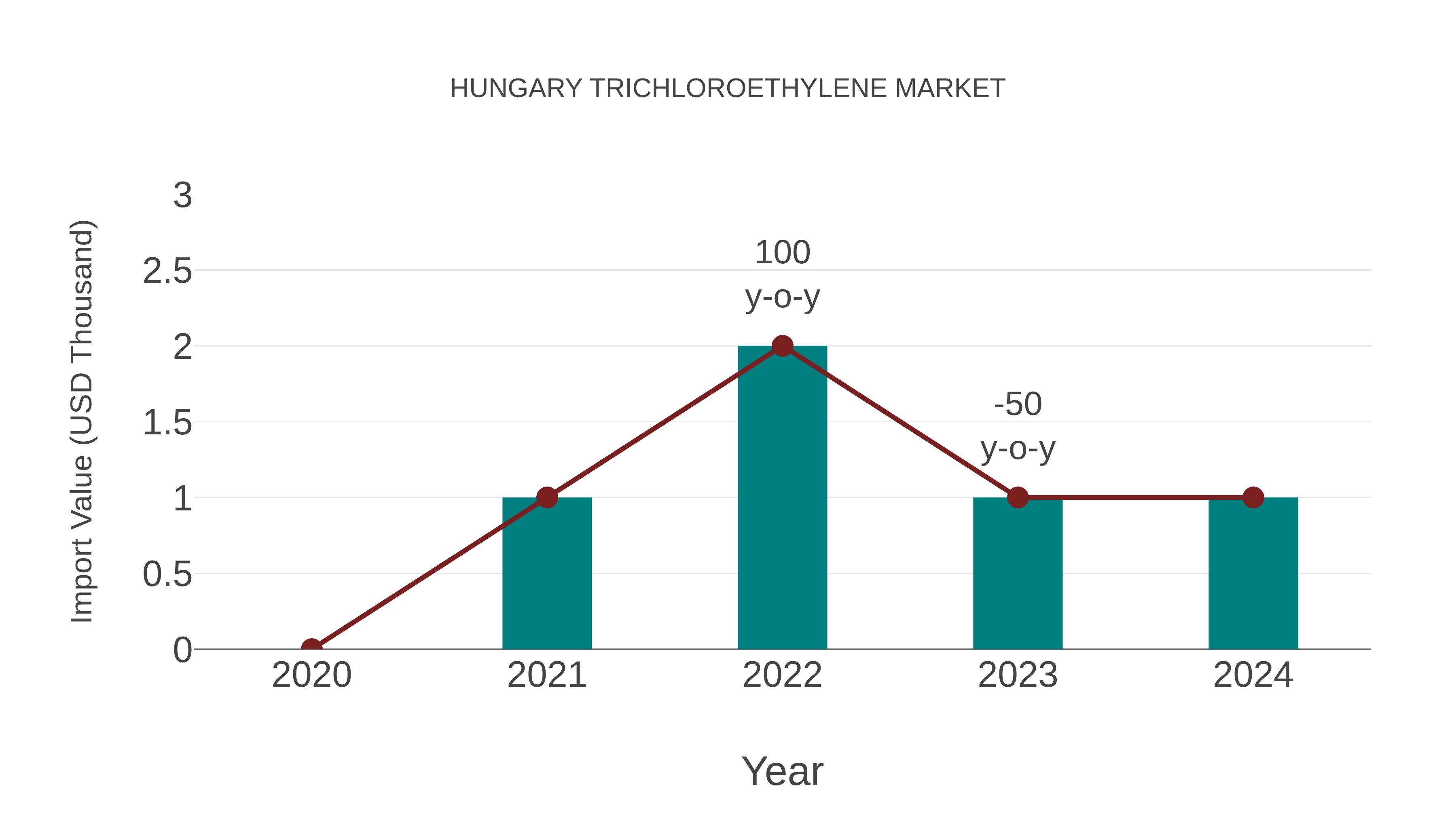  Hungary Trichloroethylene Market: Import Trend Analysis