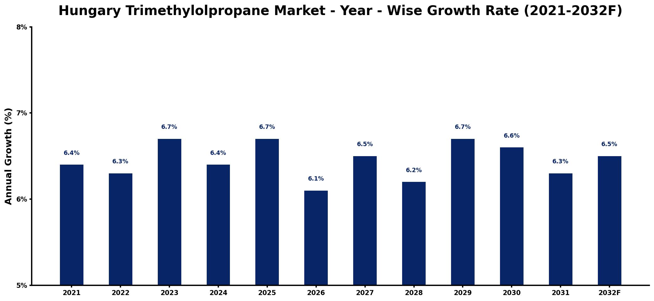 Hungary Trimethylolpropane Market Year-wise Growth Rate and Key Drivers