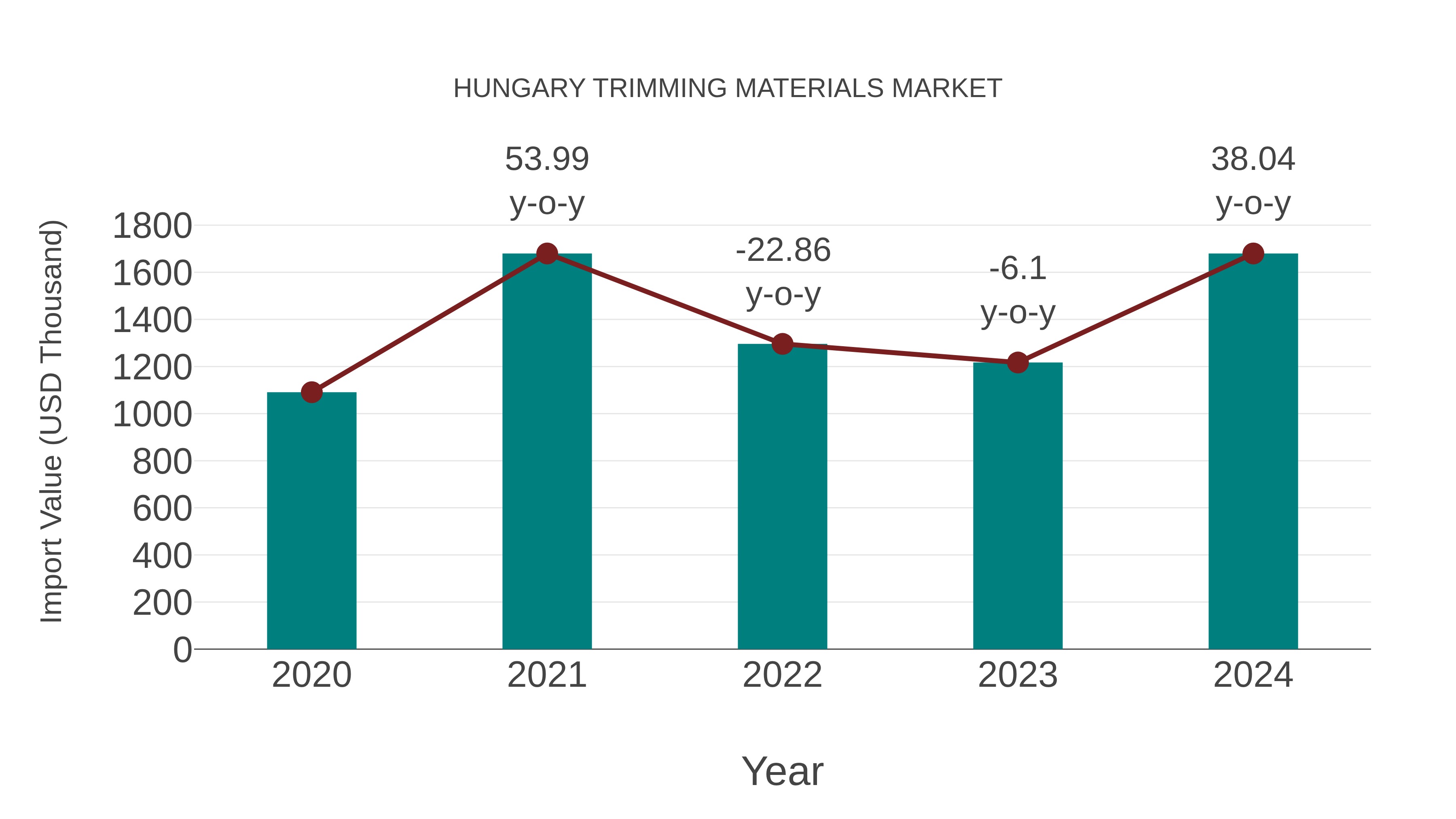 Hungary Trimming Materials Market: Import Trend Analysis