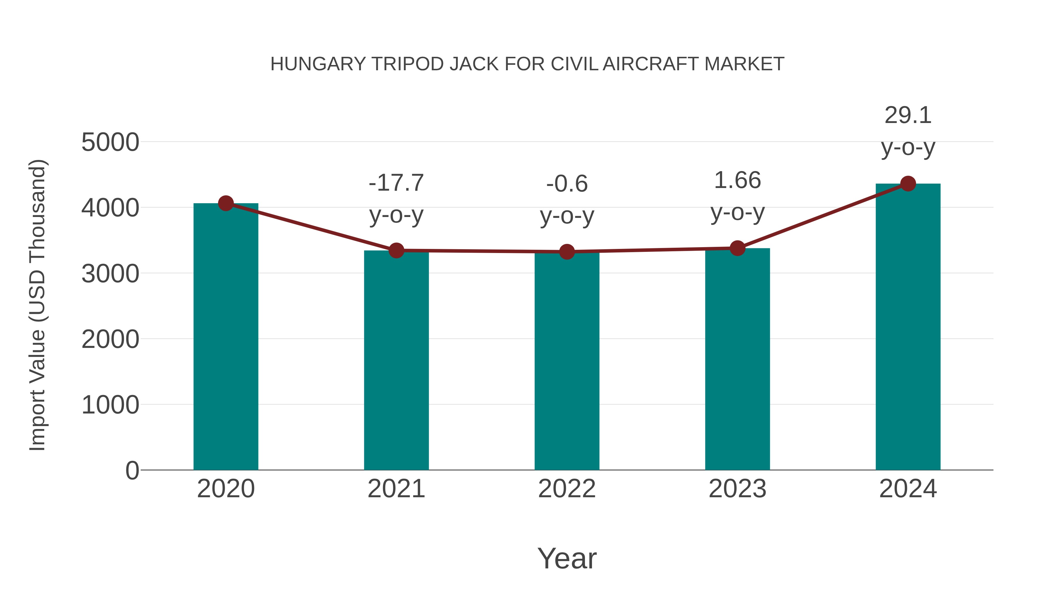 Hungary Tripod Jack for Civil Aircraft Market: Import Trend Analysis