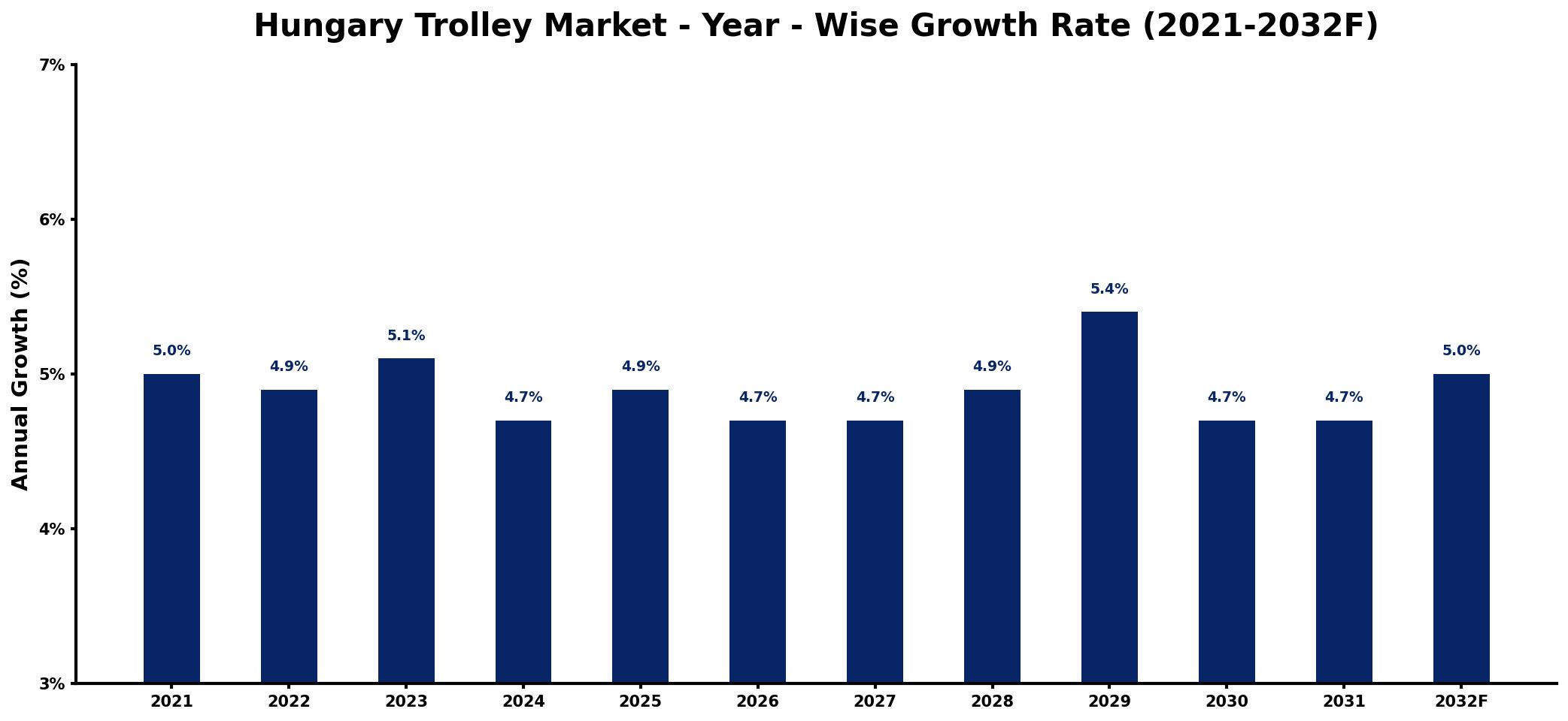 Hungary Trolley Market Year-wise Growth Rate and Key Drivers