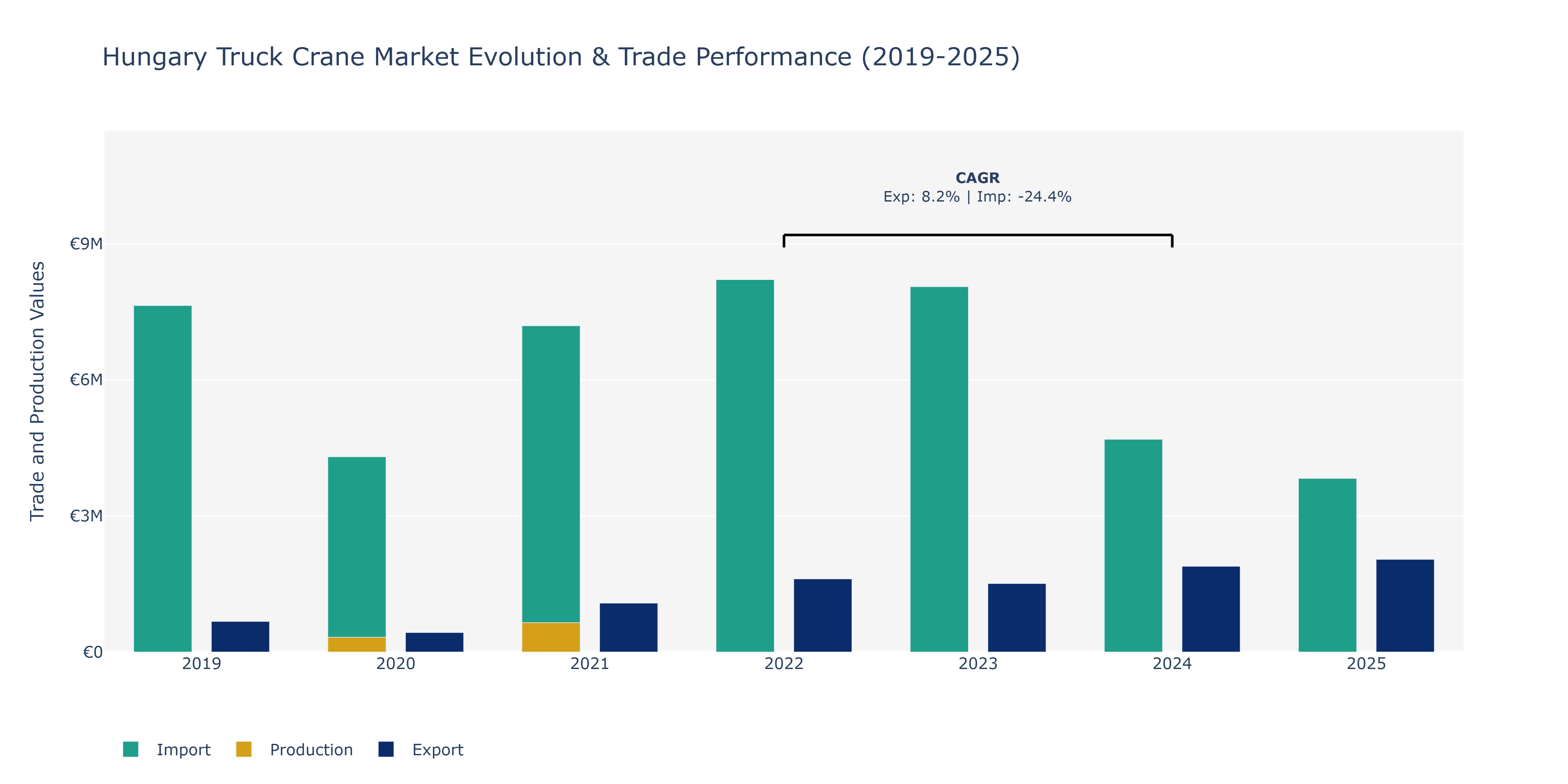 Hungary Truck Crane Market: Production & Trade Performance (2019-2025)
