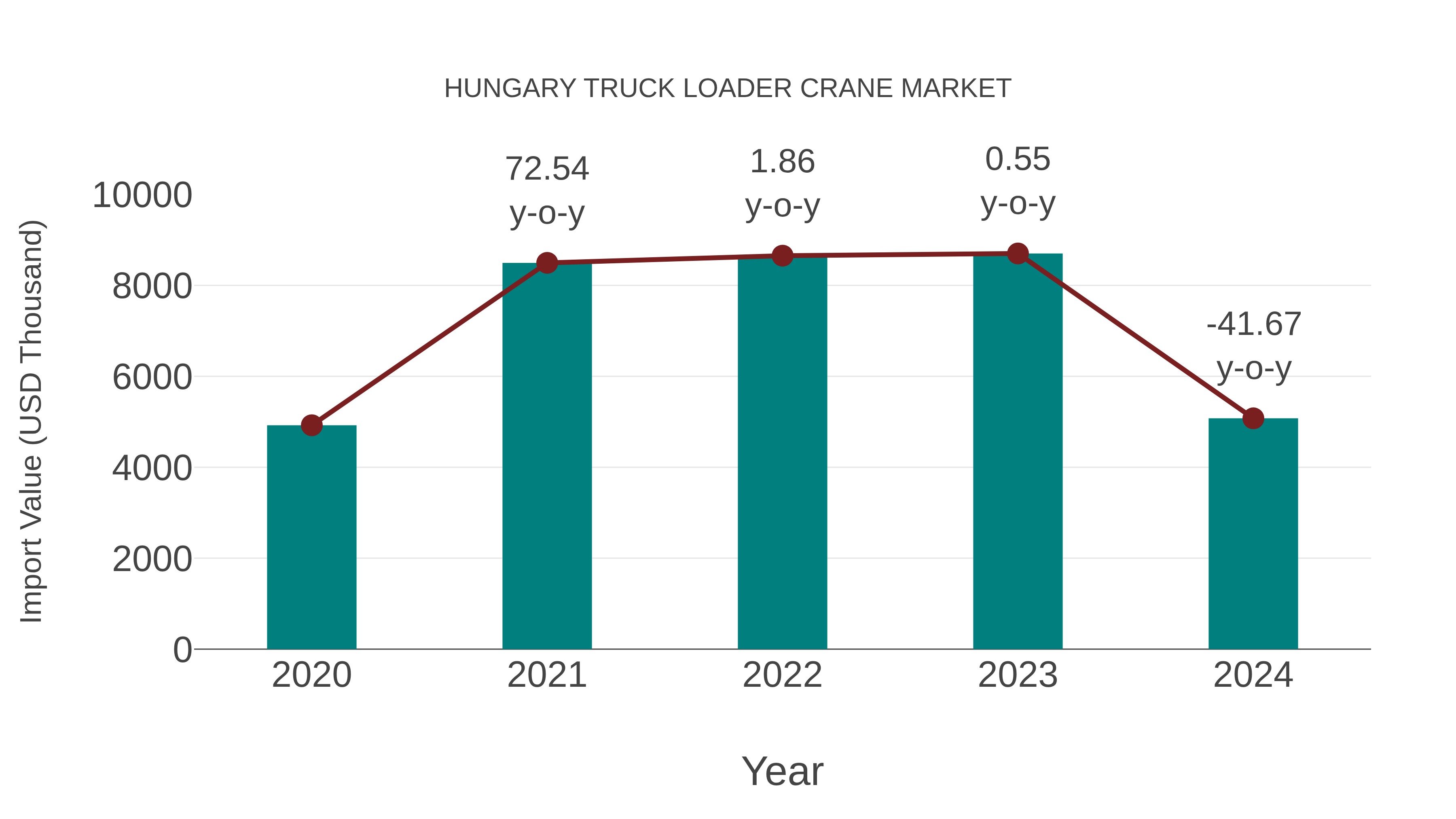  Hungary Truck Loader Crane Market: Import Trend Analysis